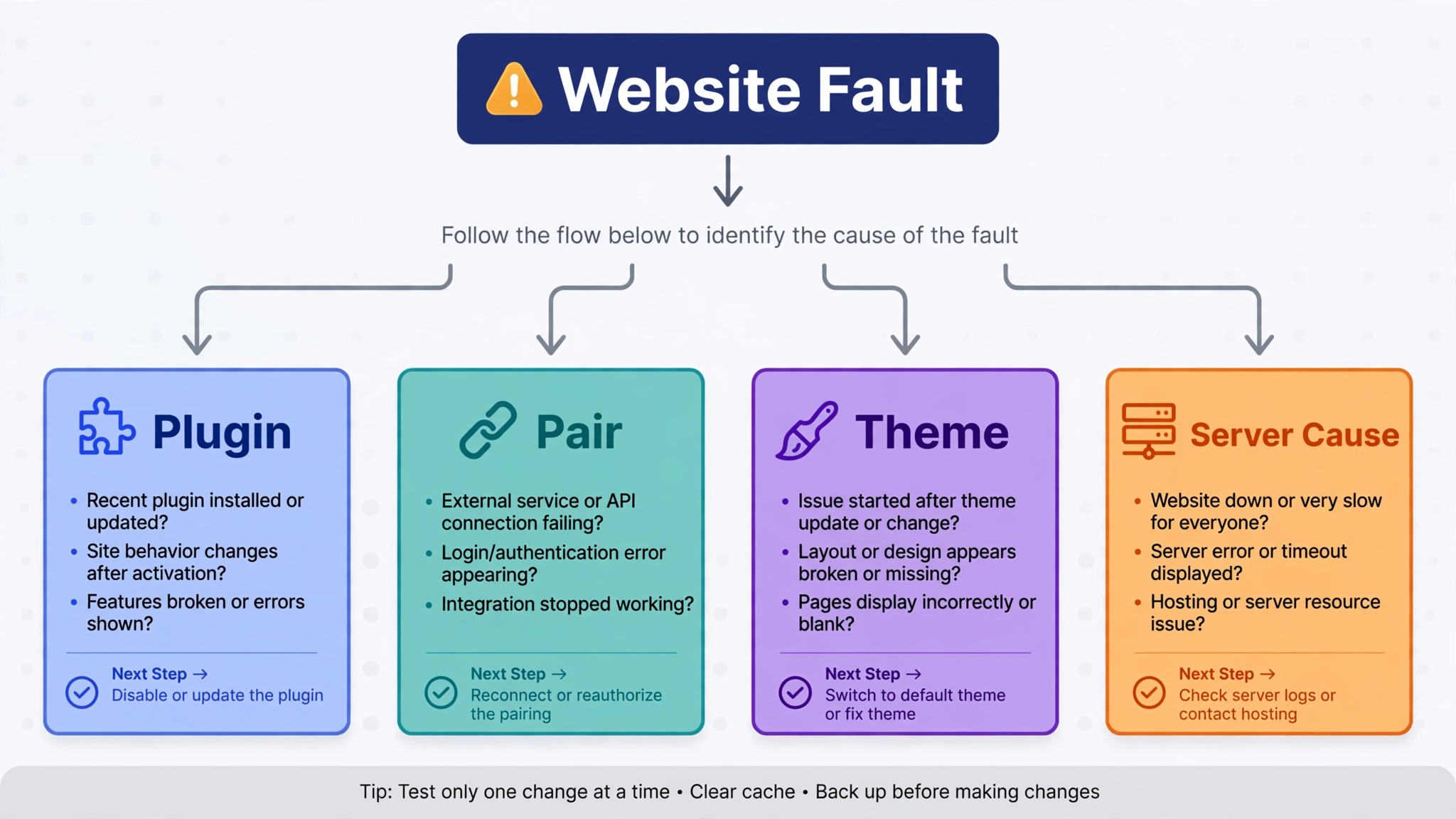 decision flow that sorts a fault by plugin, pair, theme, or server cause