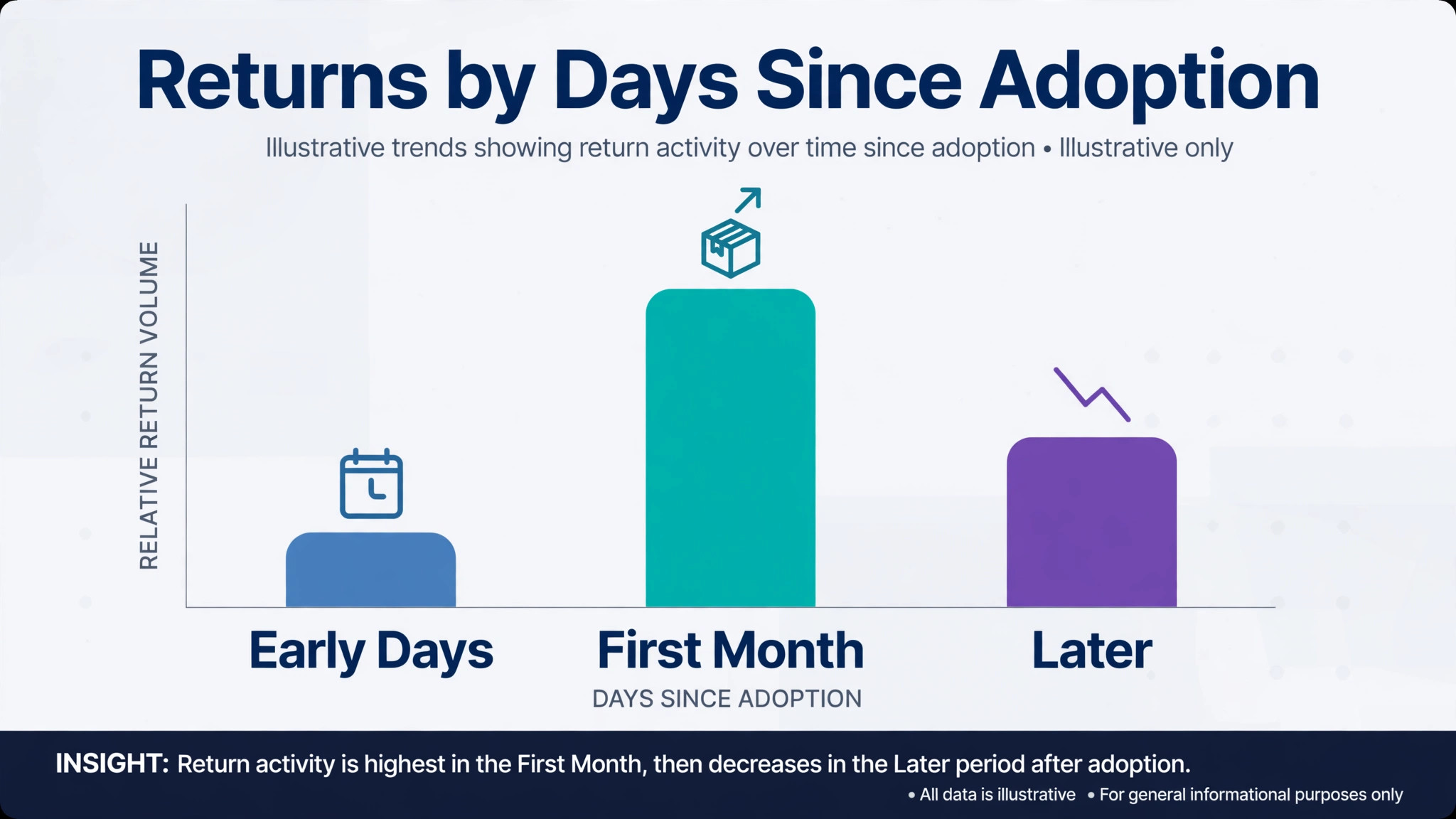 chart showing adoption returns concentrated in the first thirty days