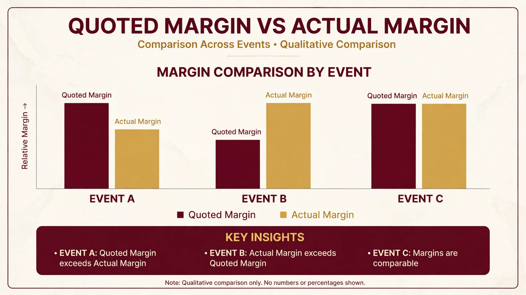 Chart of quoted and actual catering margins