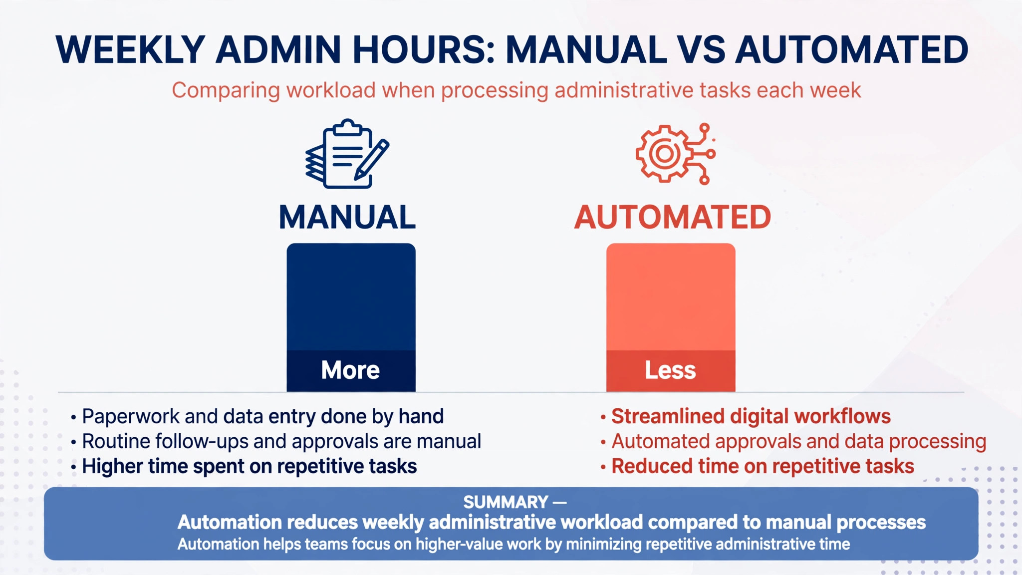 Chart of admin hours saved by automation