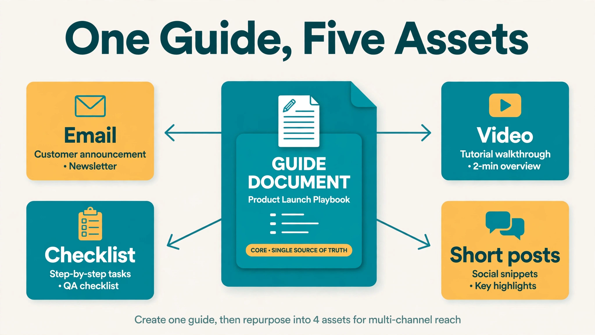 Annotated example of repurposing one guide into five assets
