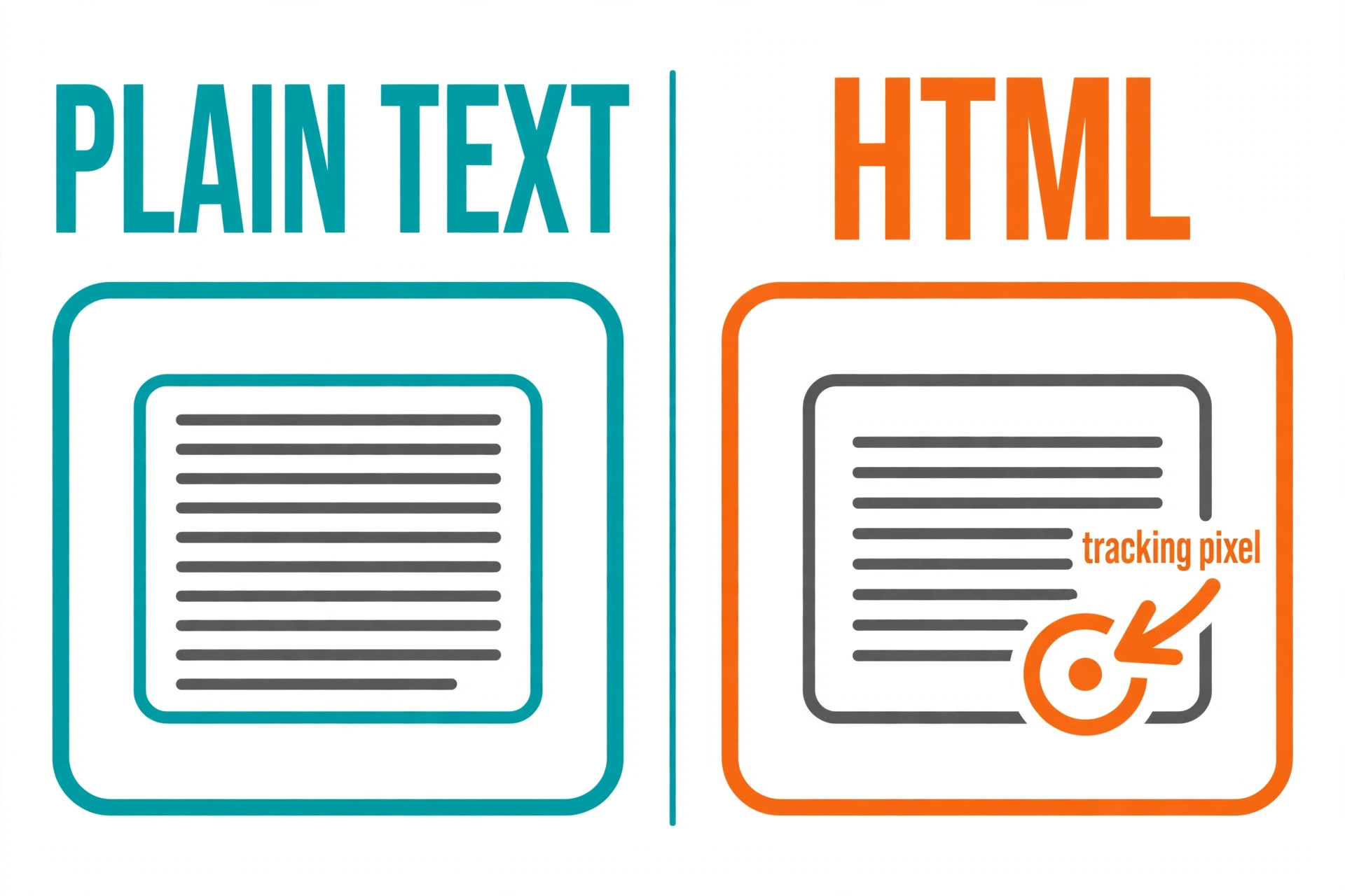 Before and after plain text versus HTML tracking comparison