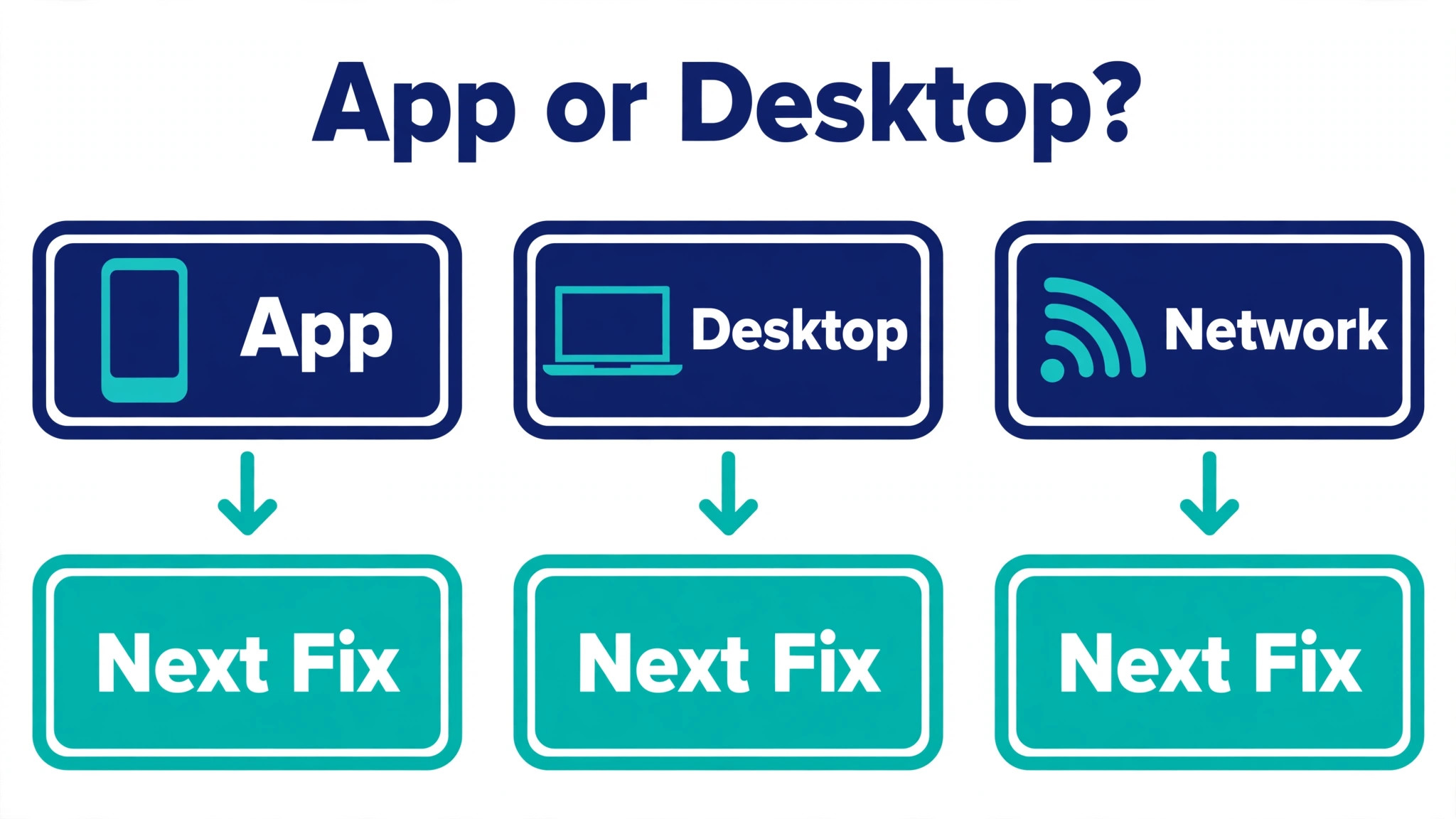Flowchart for app versus desktop Business Suite tests