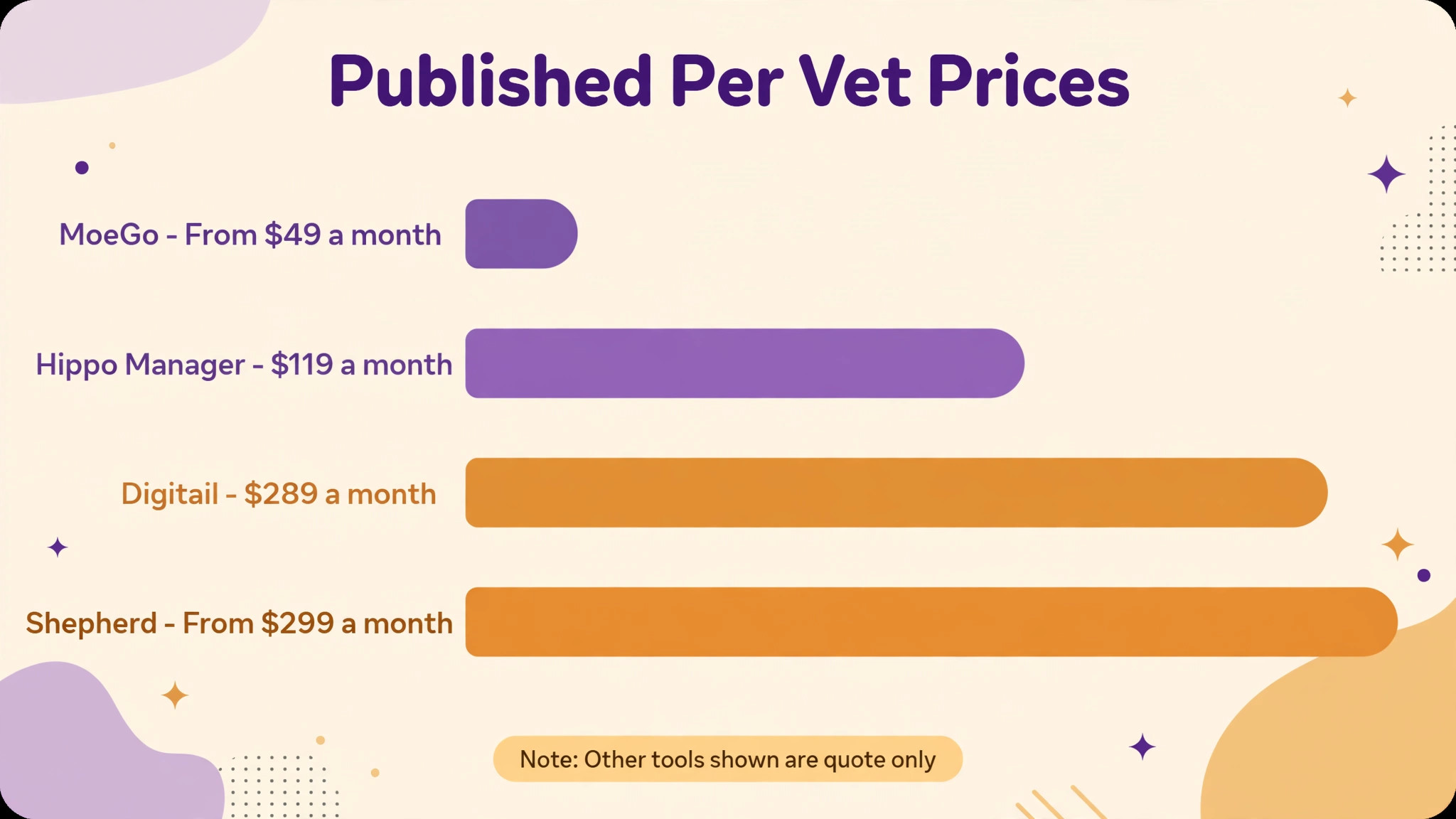 Chart of published veterinary software prices