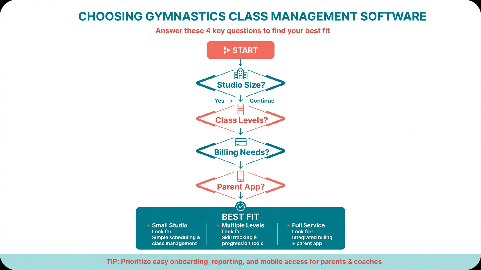 Flowchart for choosing gymnastics class management software