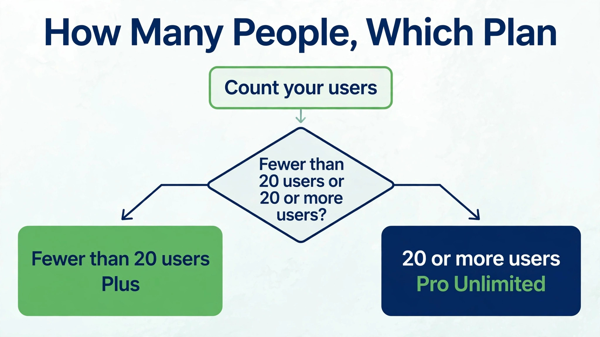 Flowchart for choosing a Basecamp plan
