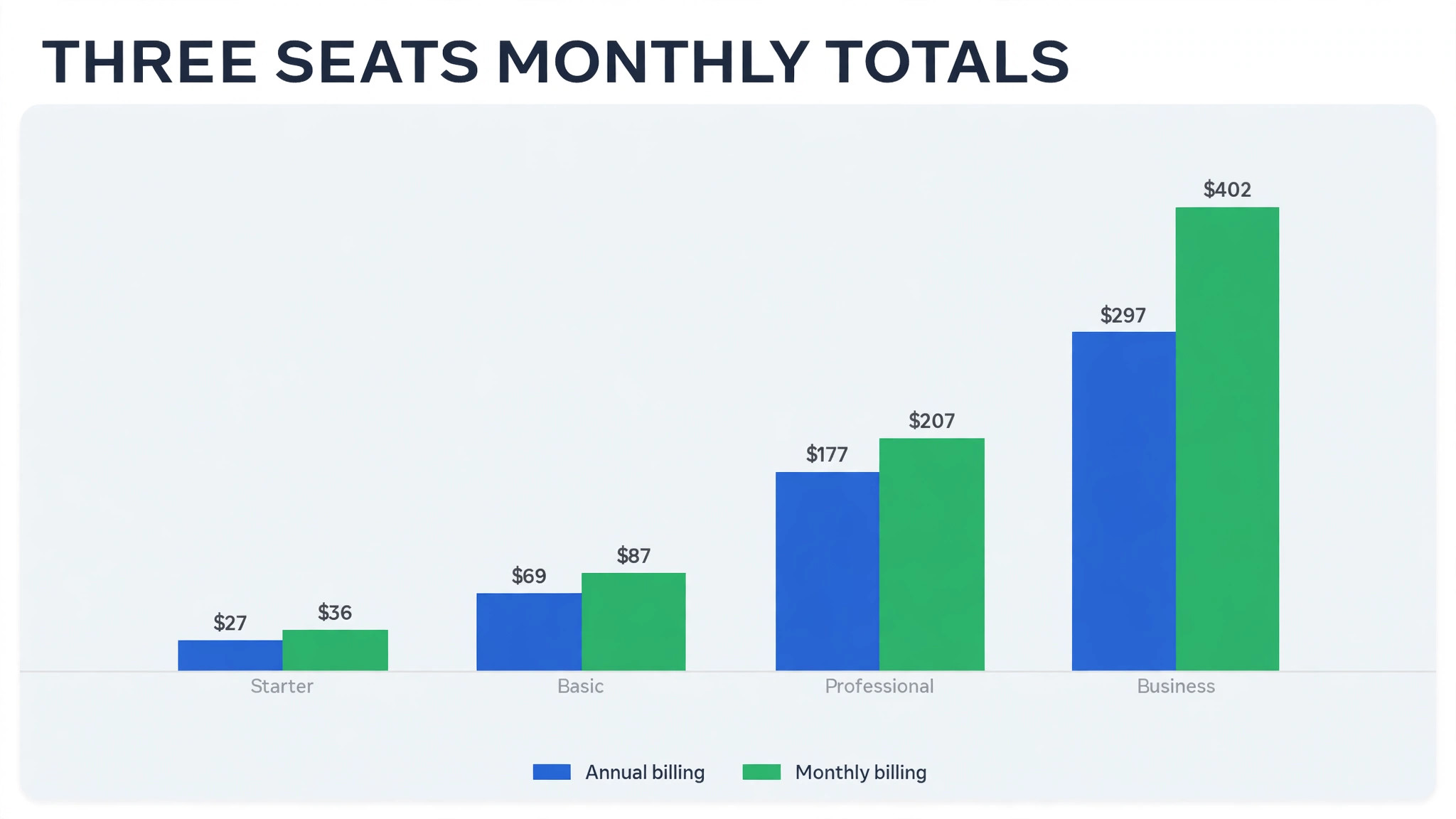 Seat totals on monthly billing beside annual billing