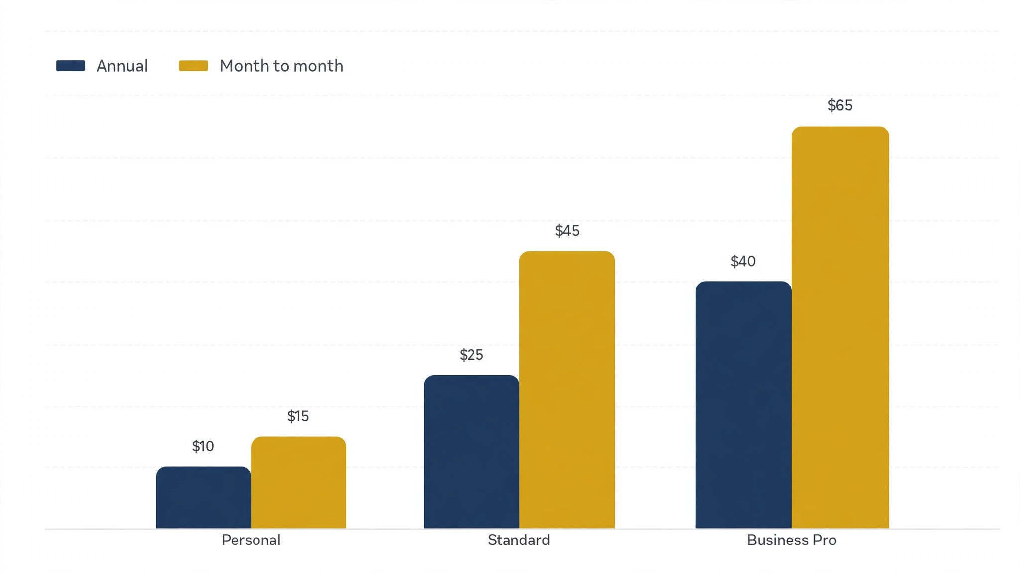 A chart of annual upfront prices against month to month prices for small business budgeting