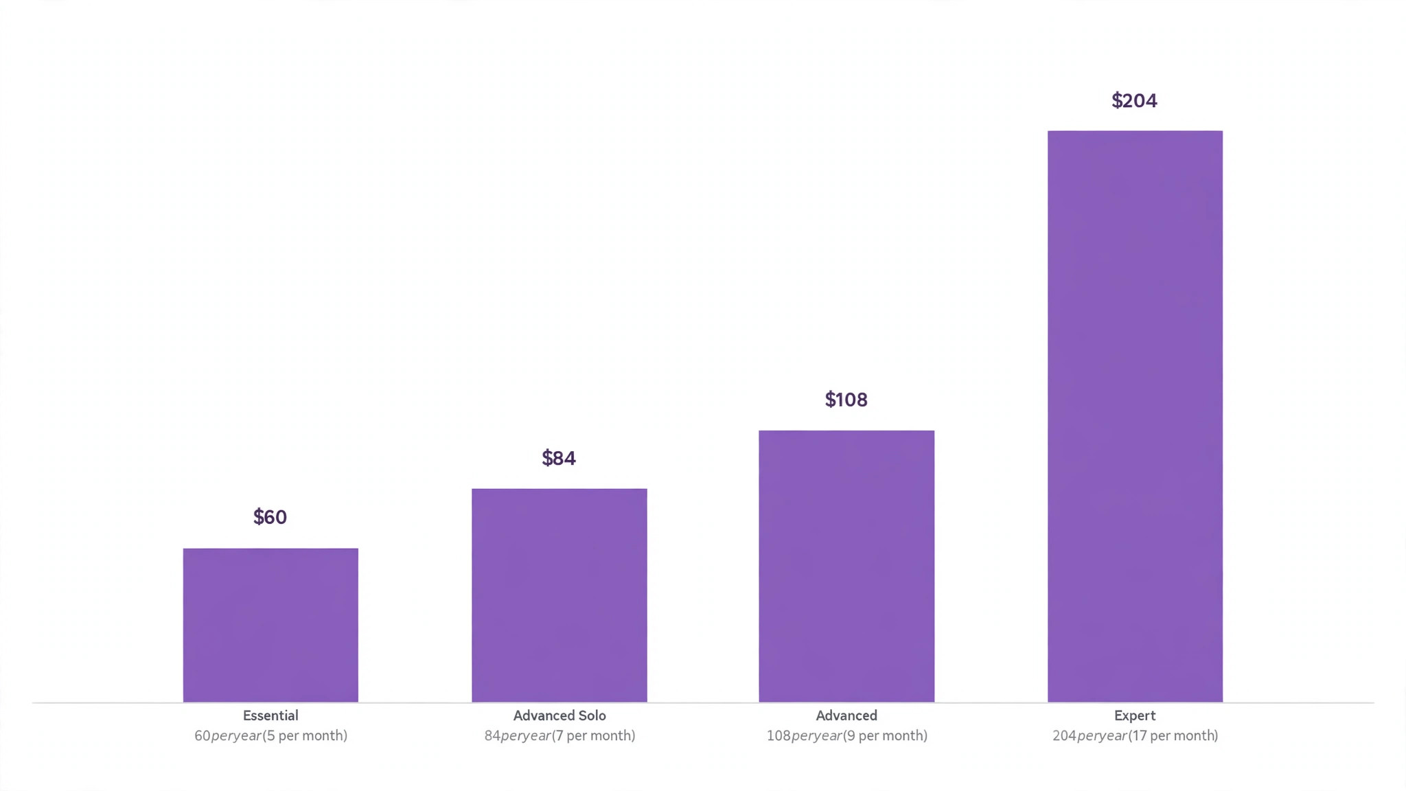 A chart of yearly totals against monthly equivalents for small business budgeting