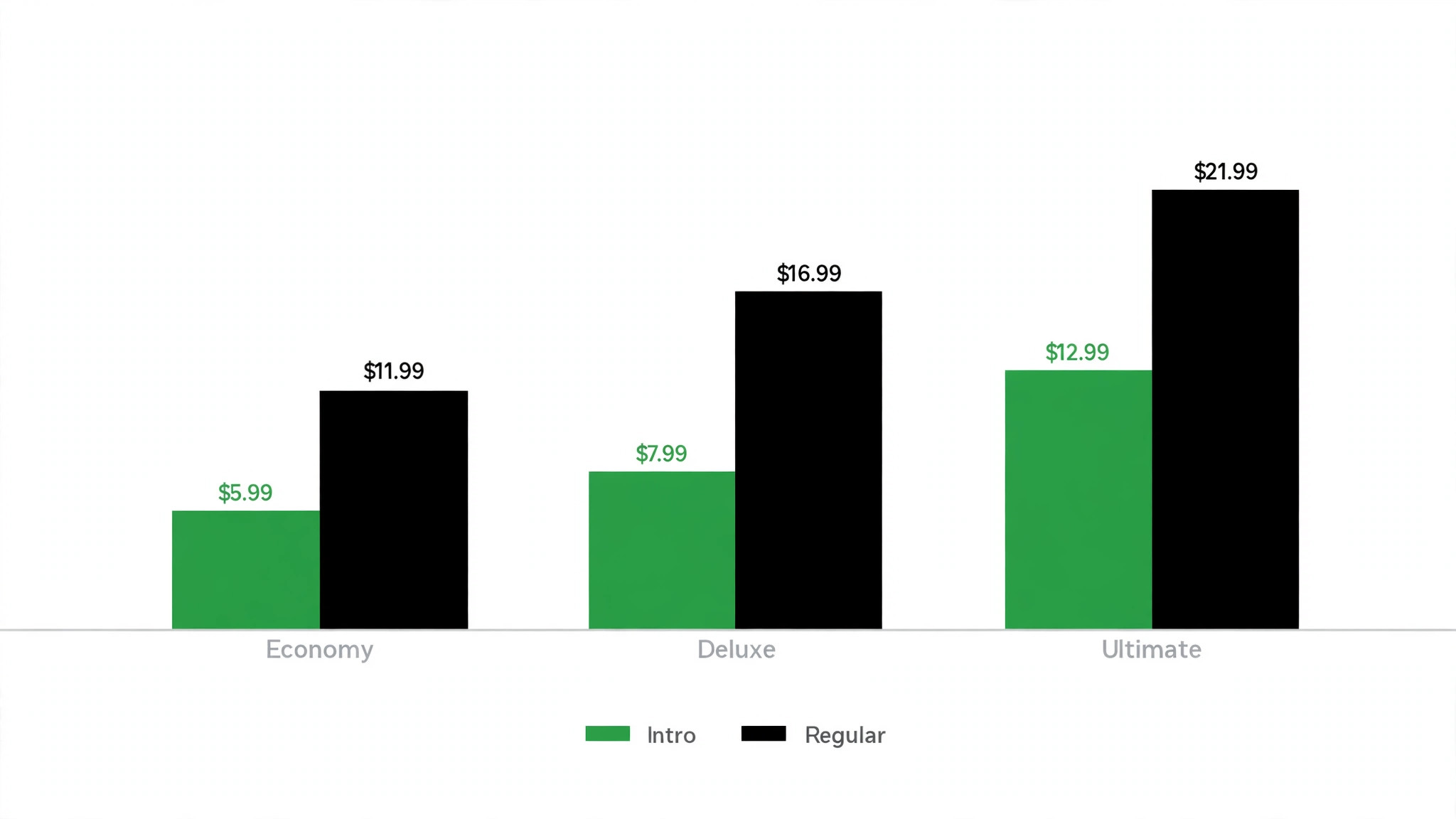 A chart of introductory prices against regular prices for small business budgeting