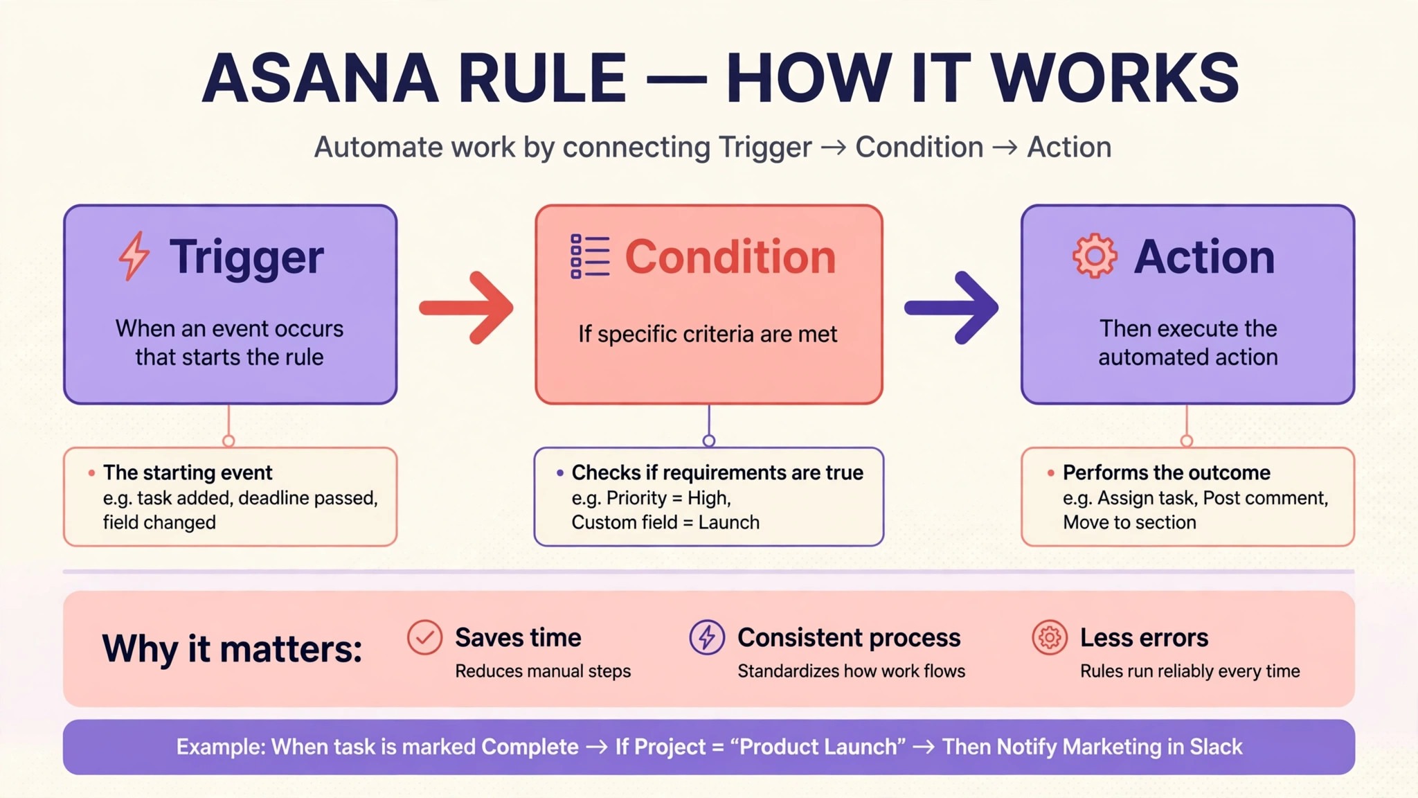 Annotated Asana rule showing trigger condition and action