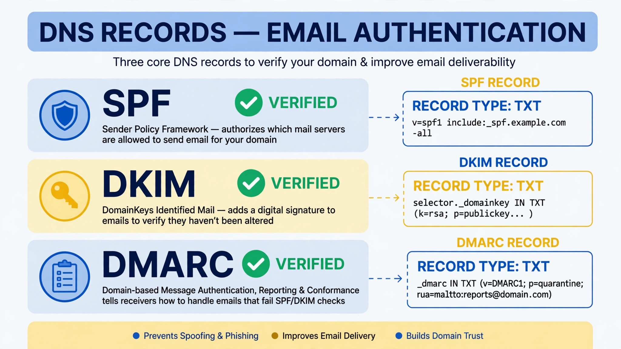 Annotated DNS records showing SPF DKIM and DMARC setup for Brevo