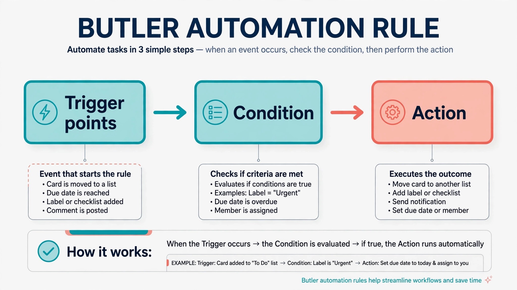 Annotated Butler rule showing trigger, condition and action on a Trello card