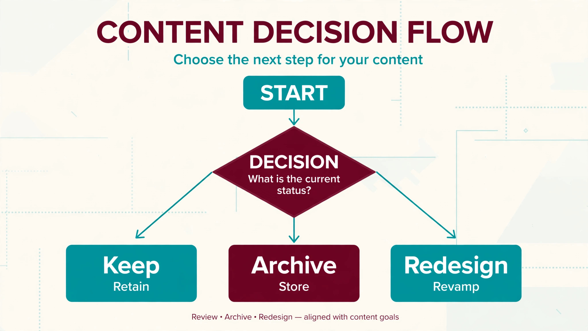 Flowchart for deciding what moves from Notion to Evernote