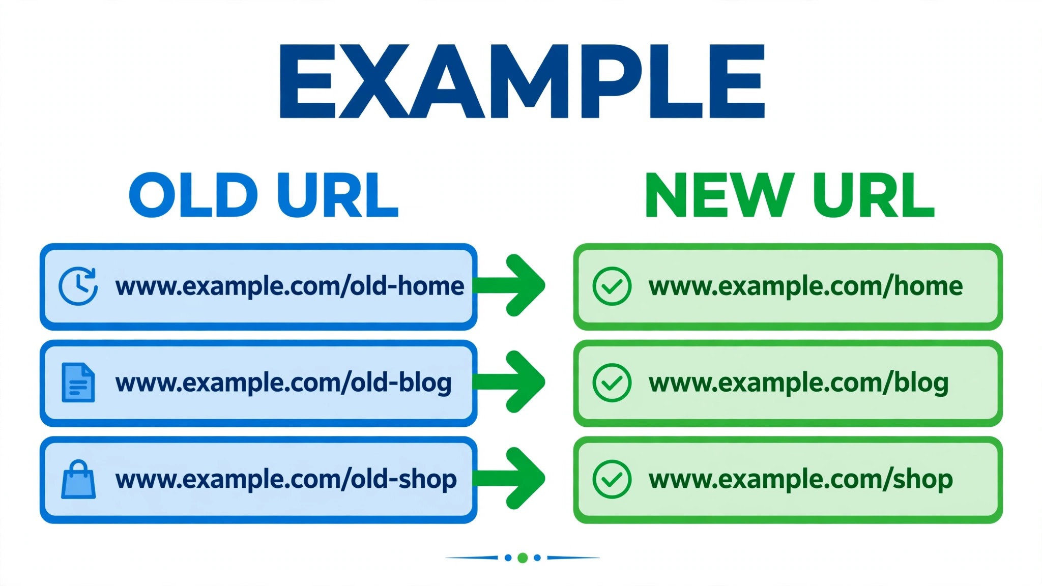Annotated redirect map showing old Shopify URLs pointing to new Wix URLs