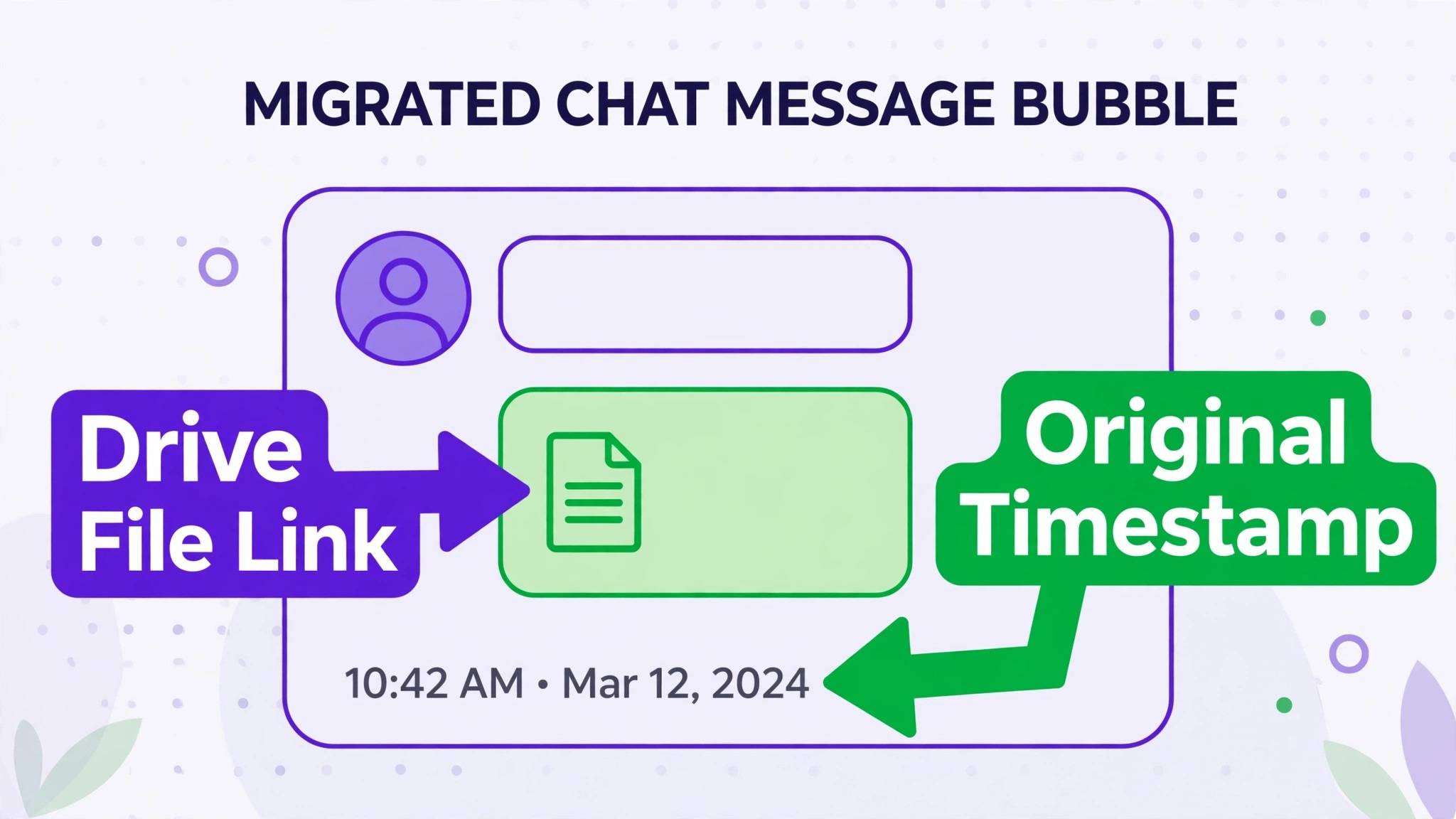 Annotated migrated message showing Drive file link and original timestamp