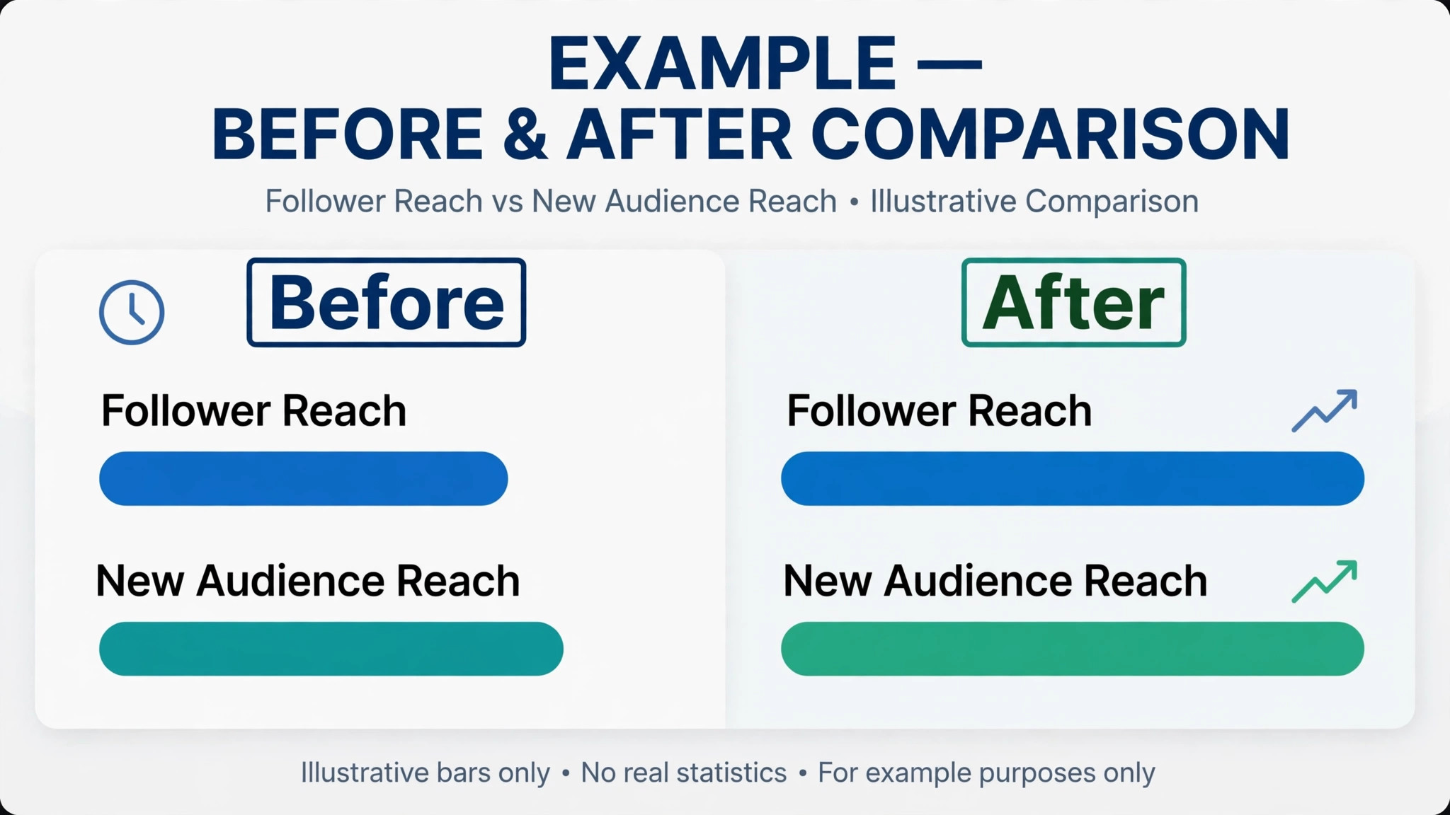 Chart comparing follower and non-follower reach.