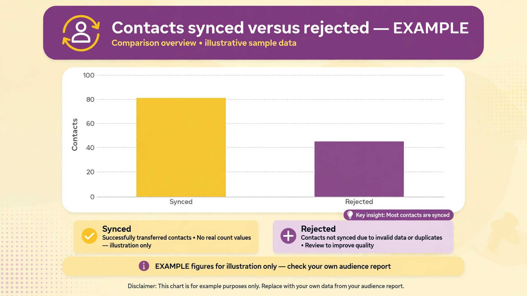 Chart of synced versus rejected Mailchimp contacts.