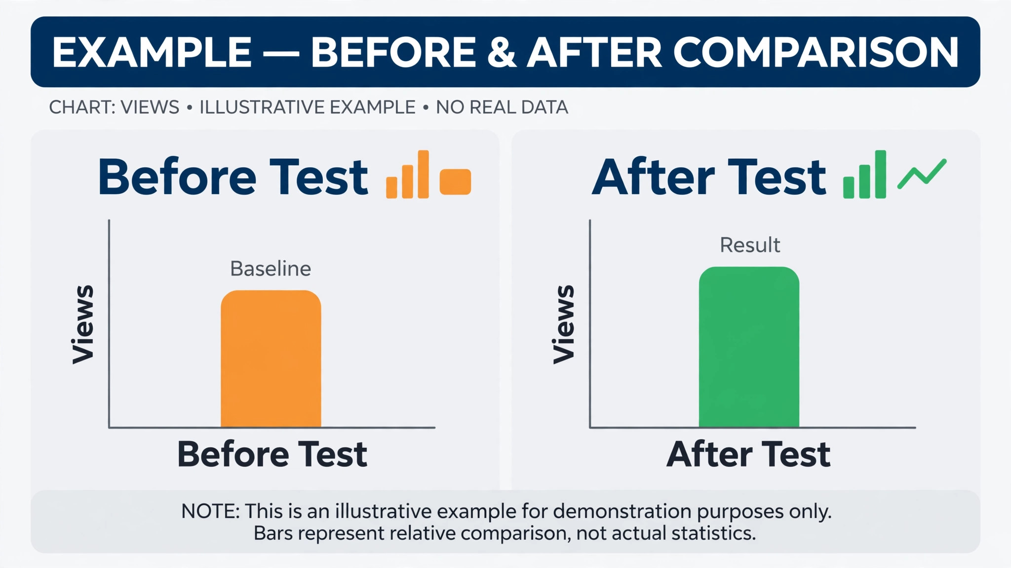 Chart comparing Shorts views before and after testing.