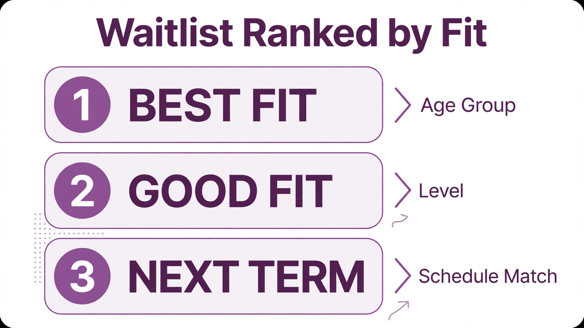 Annotated graphic showing waitlist ranking by fit.