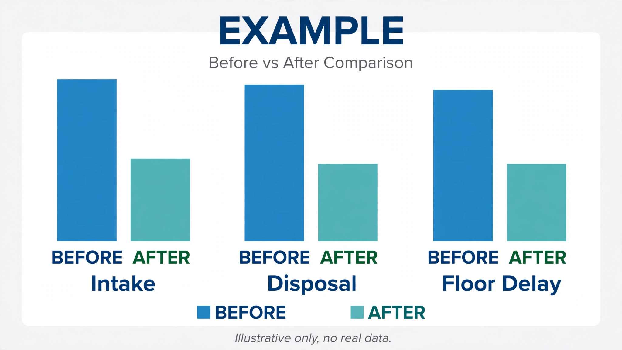 Chart comparing intake and disposal before and after changes.