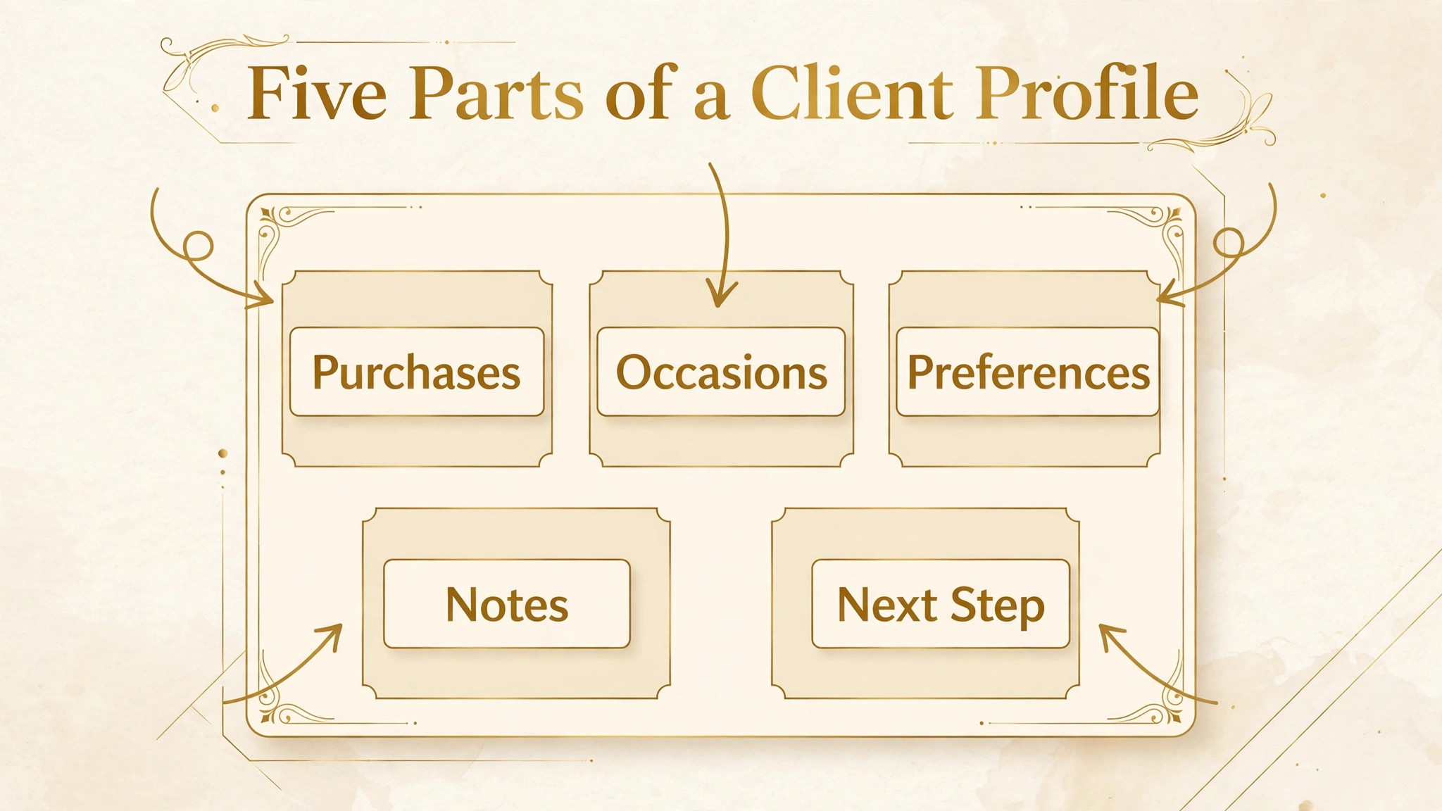 Annotated graphic showing a customer profile with five parts.