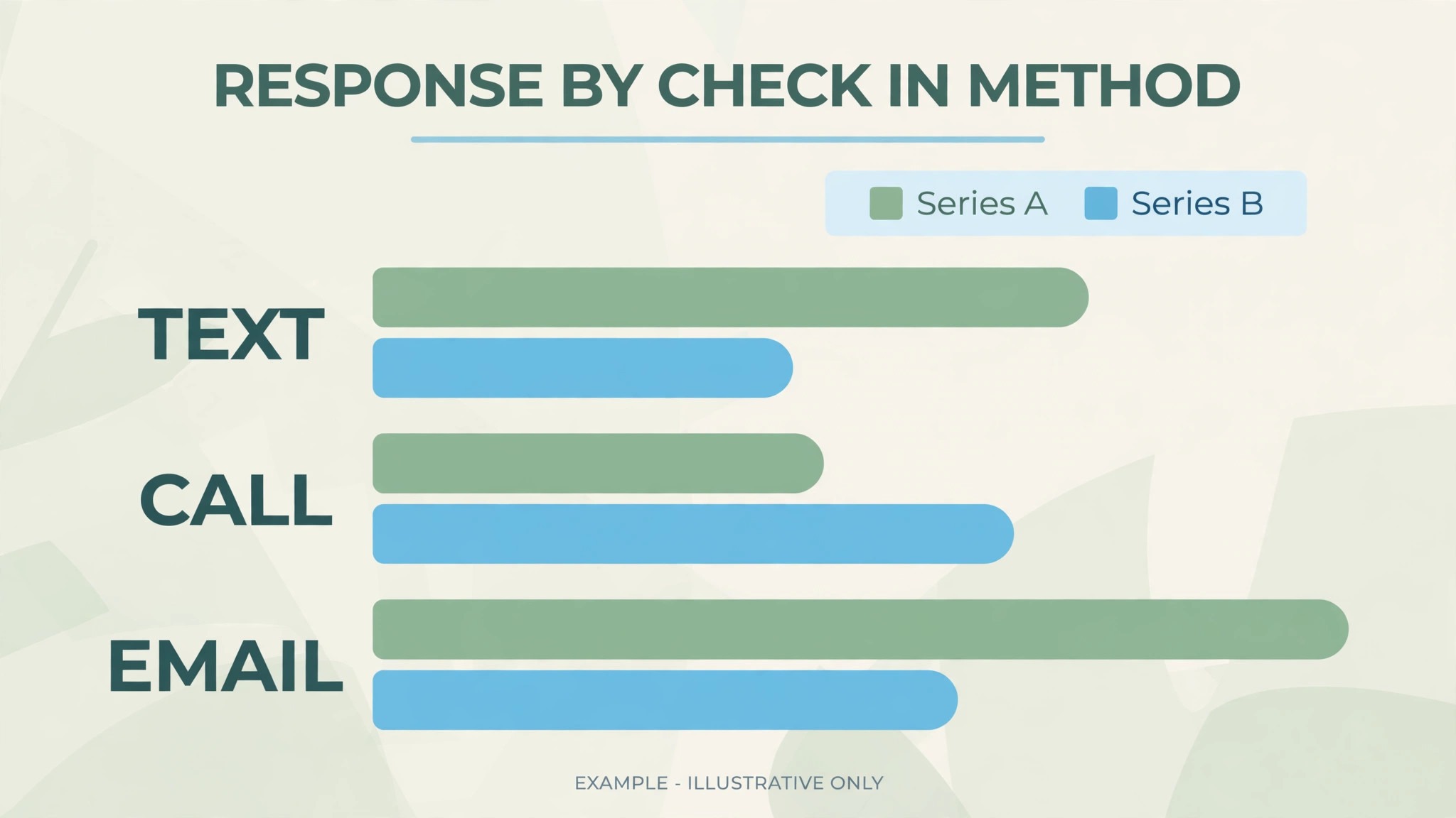 Chart comparing response rates by check in method.