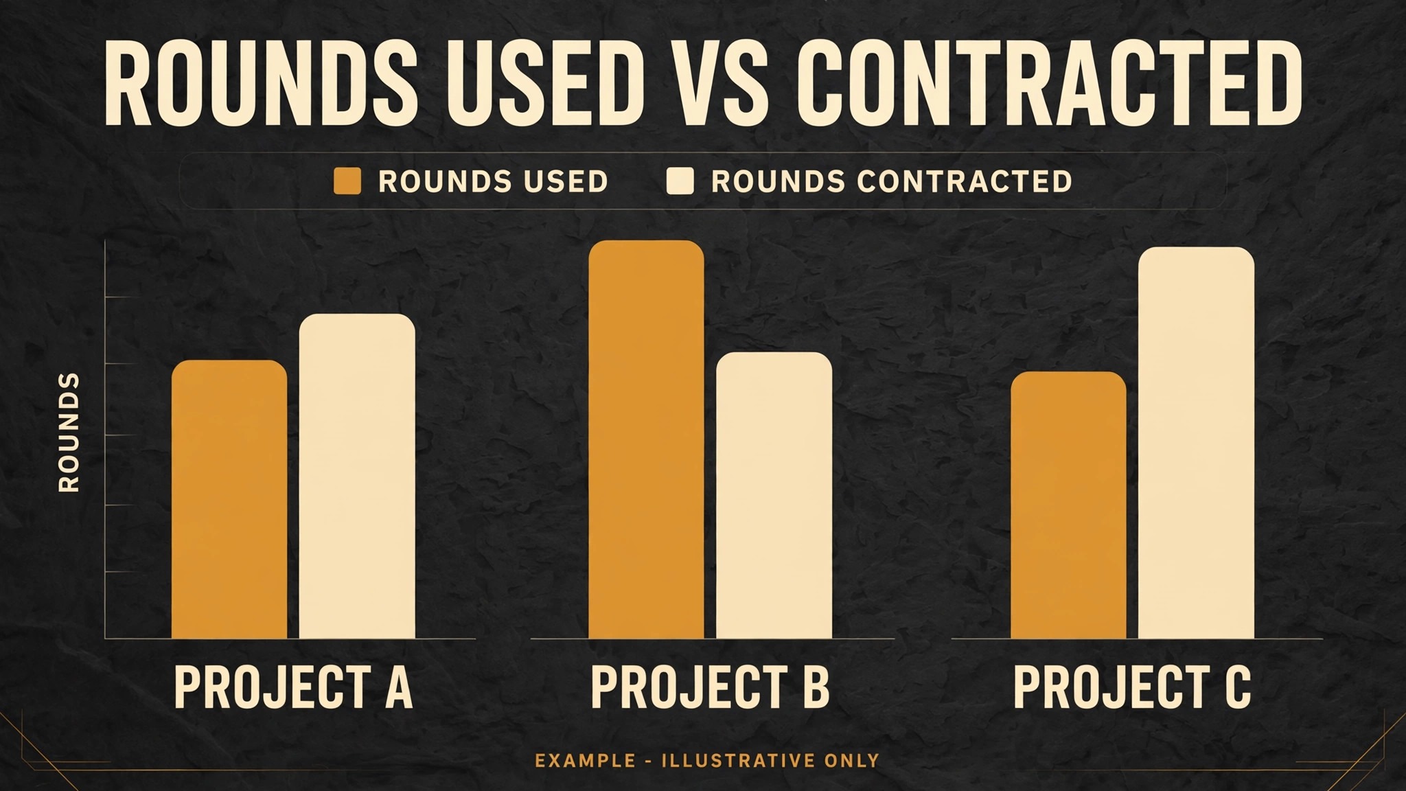 Chart comparing rounds used against rounds contracted across projects.