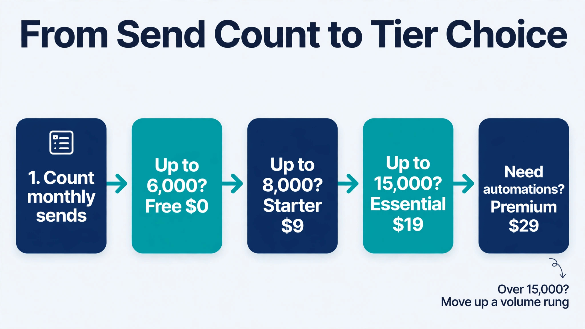 Flowchart for choosing a Mailjet tier