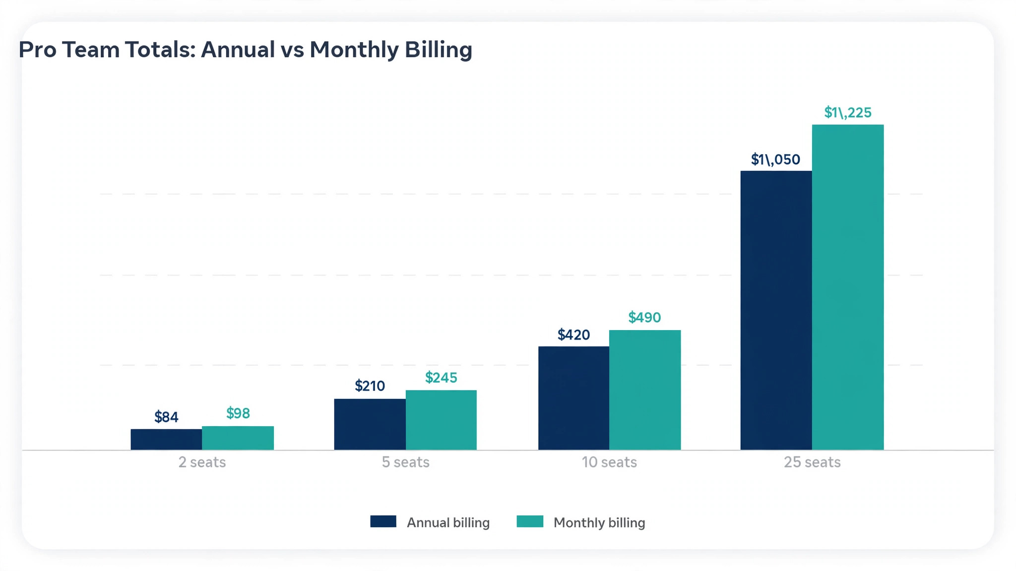 chart of Nutshell team totals on monthly and annual billing