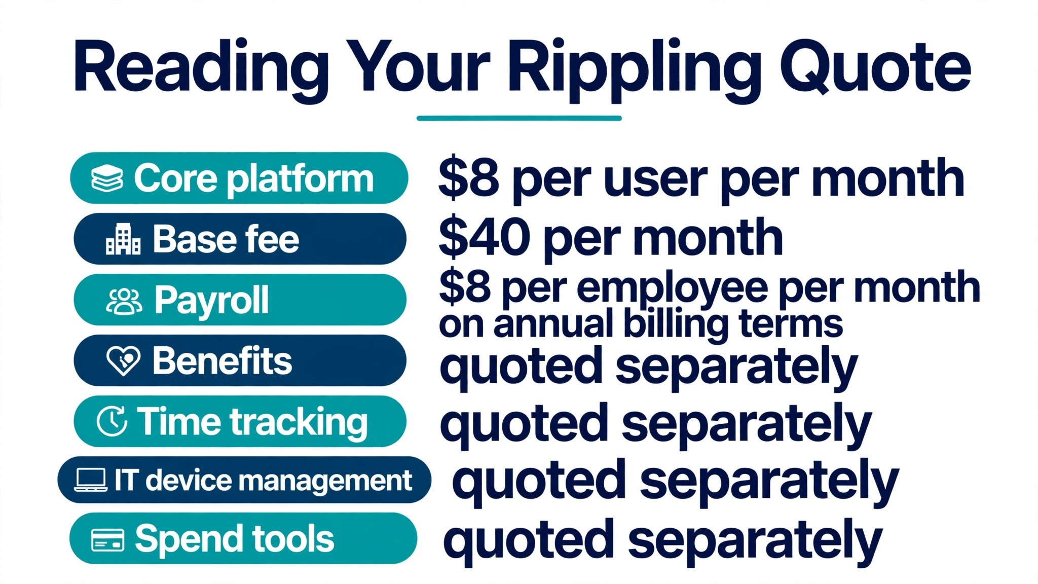 annotated Rippling quote with fee lines labelled