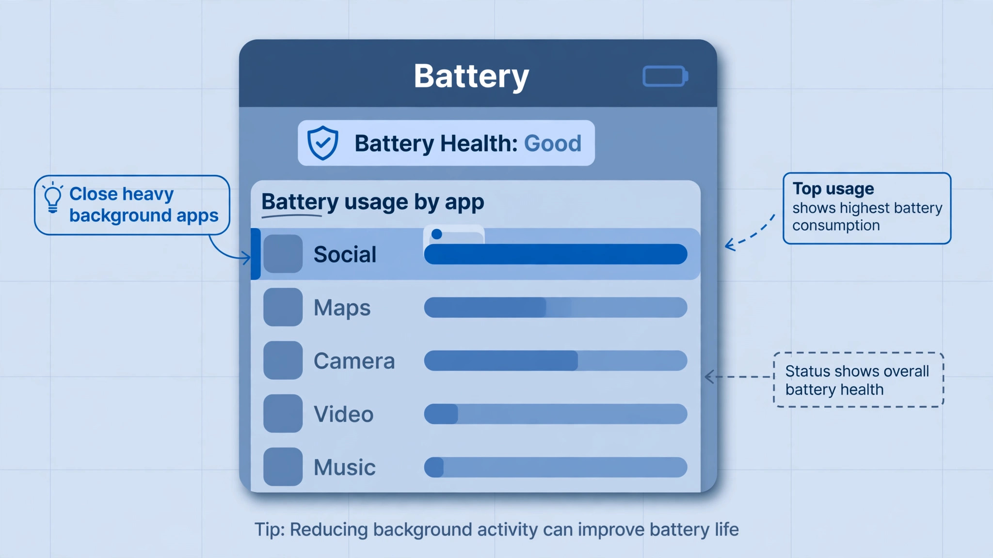 Generic battery screen ranking apps by usage with bars only and a battery health indicator, labelled to close heavy background apps