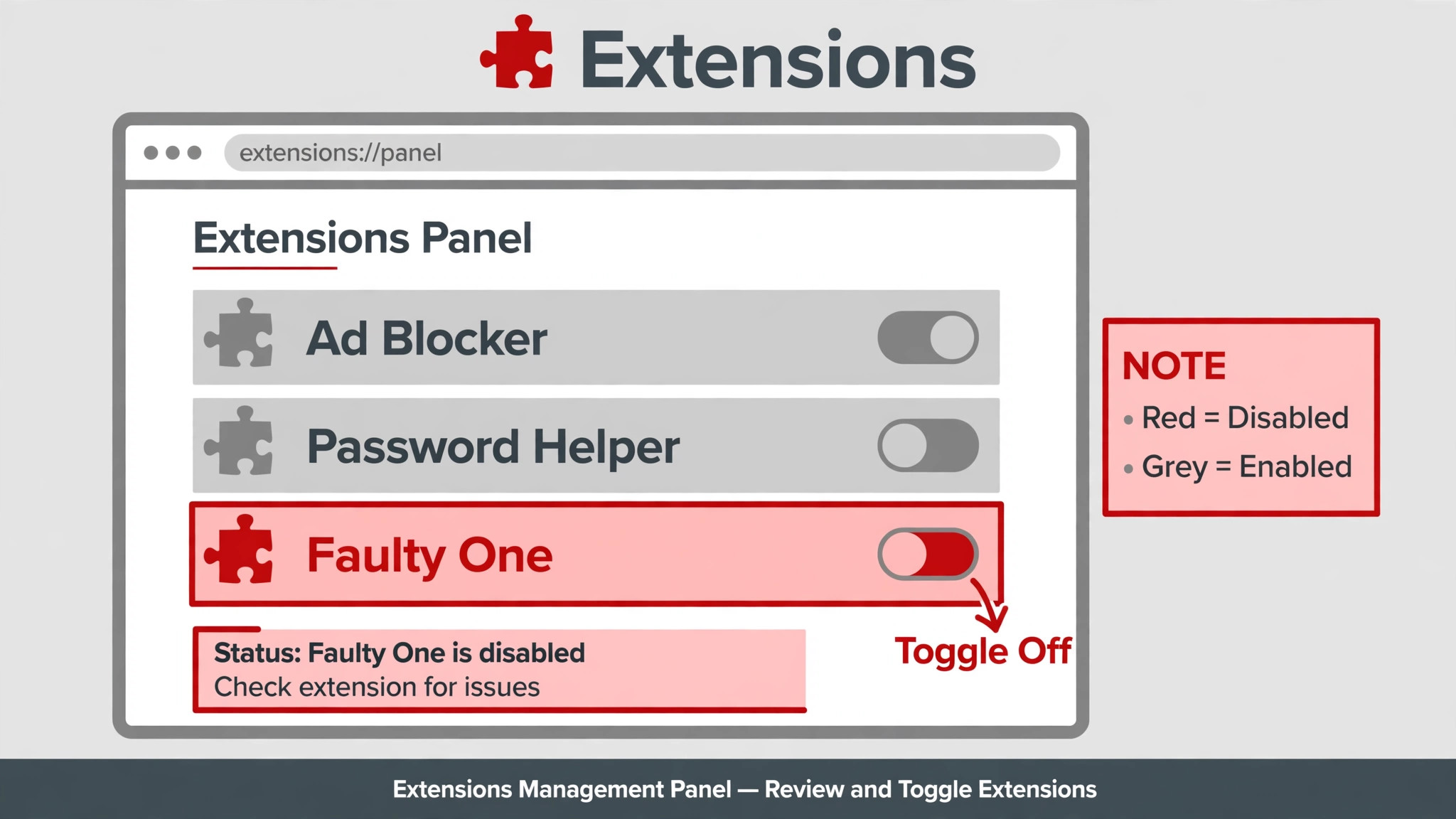 Extensions panel mockup with one faulty extension highlighted in red and its toggle switched off
