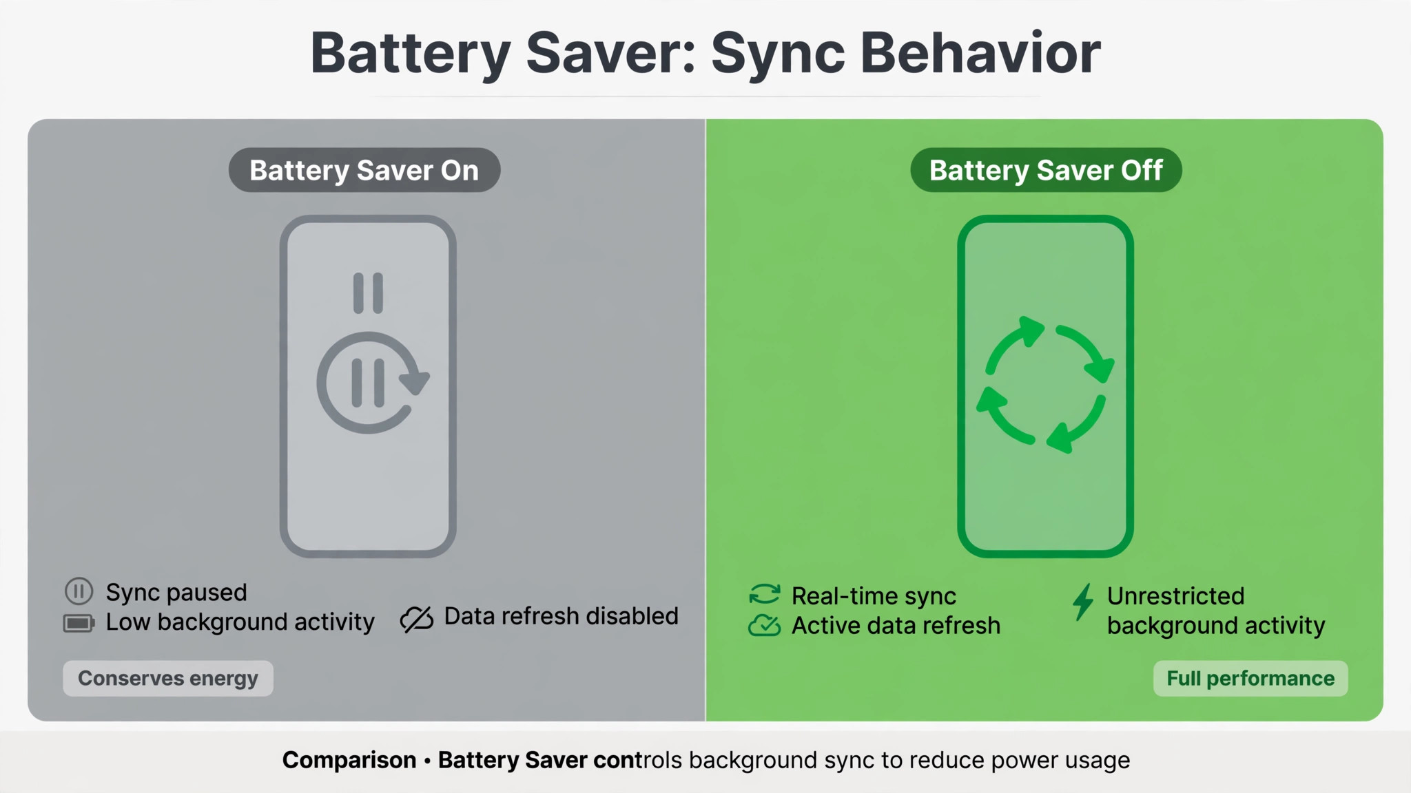 Comparison of sync behaviour with Battery Saver on, where sync pauses, versus off, where sync runs in real time