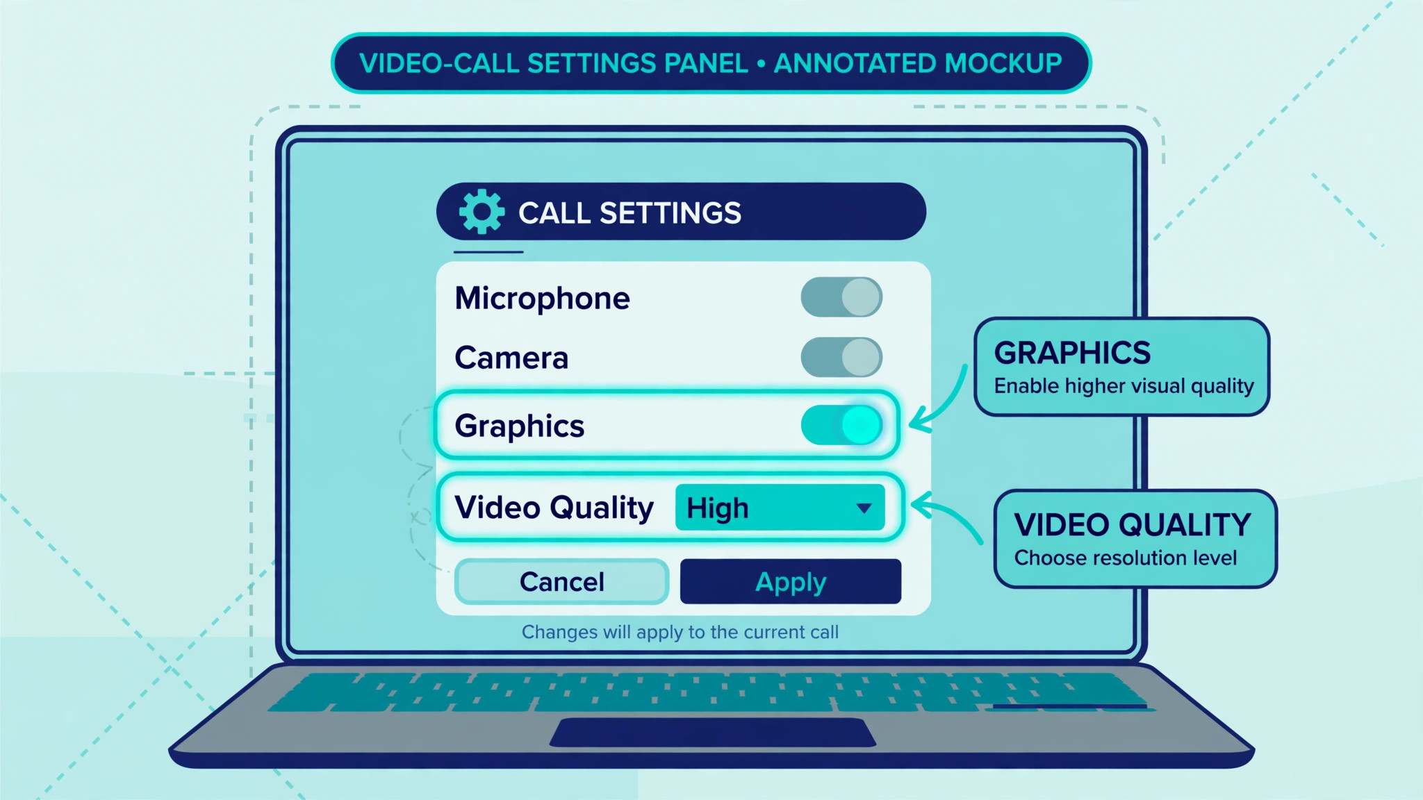 Annotated generic video-call settings panel highlighting the graphics toggle and video quality control