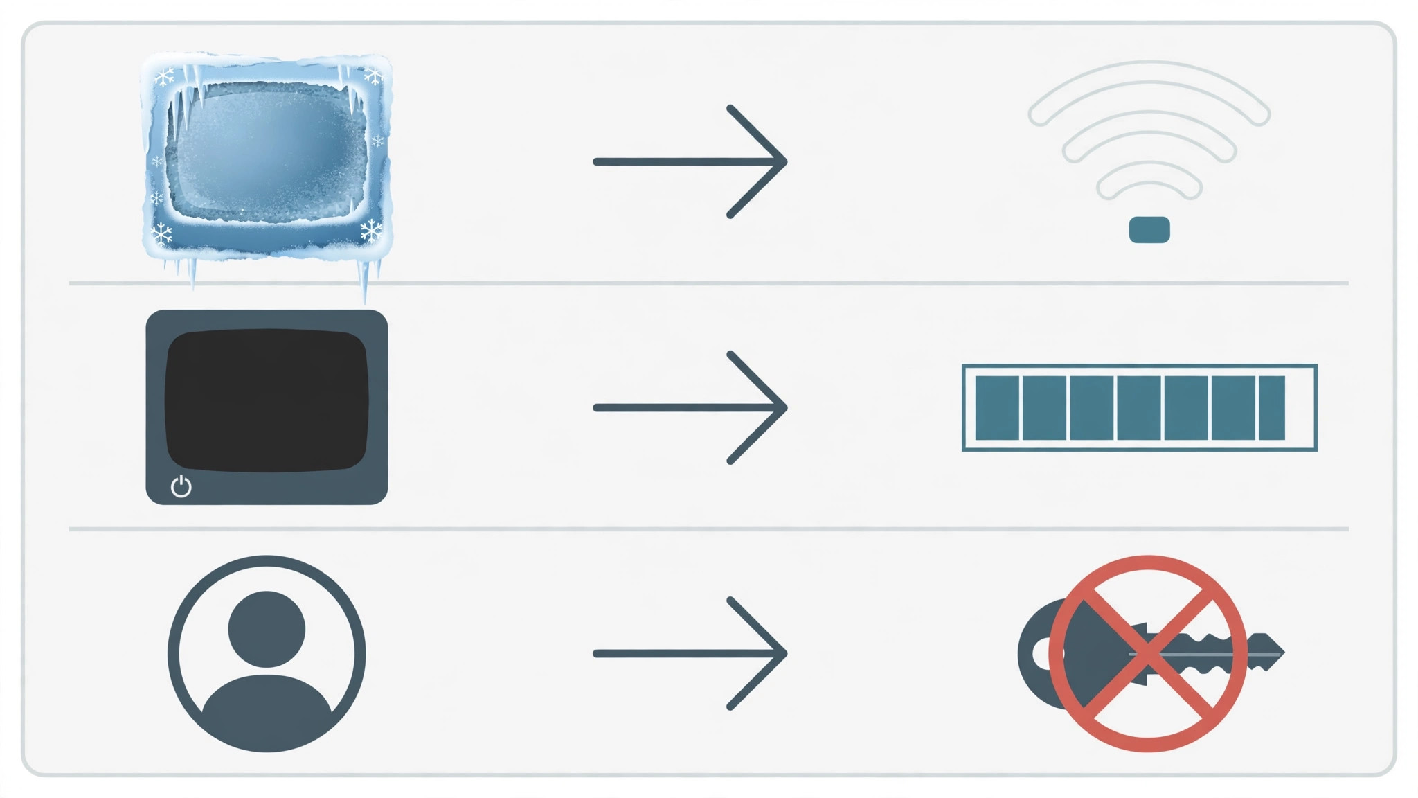 Three-row table visual matching a frozen screen to weak wifi, a television switching off to full storage, and a single profile to a blocked sign-in