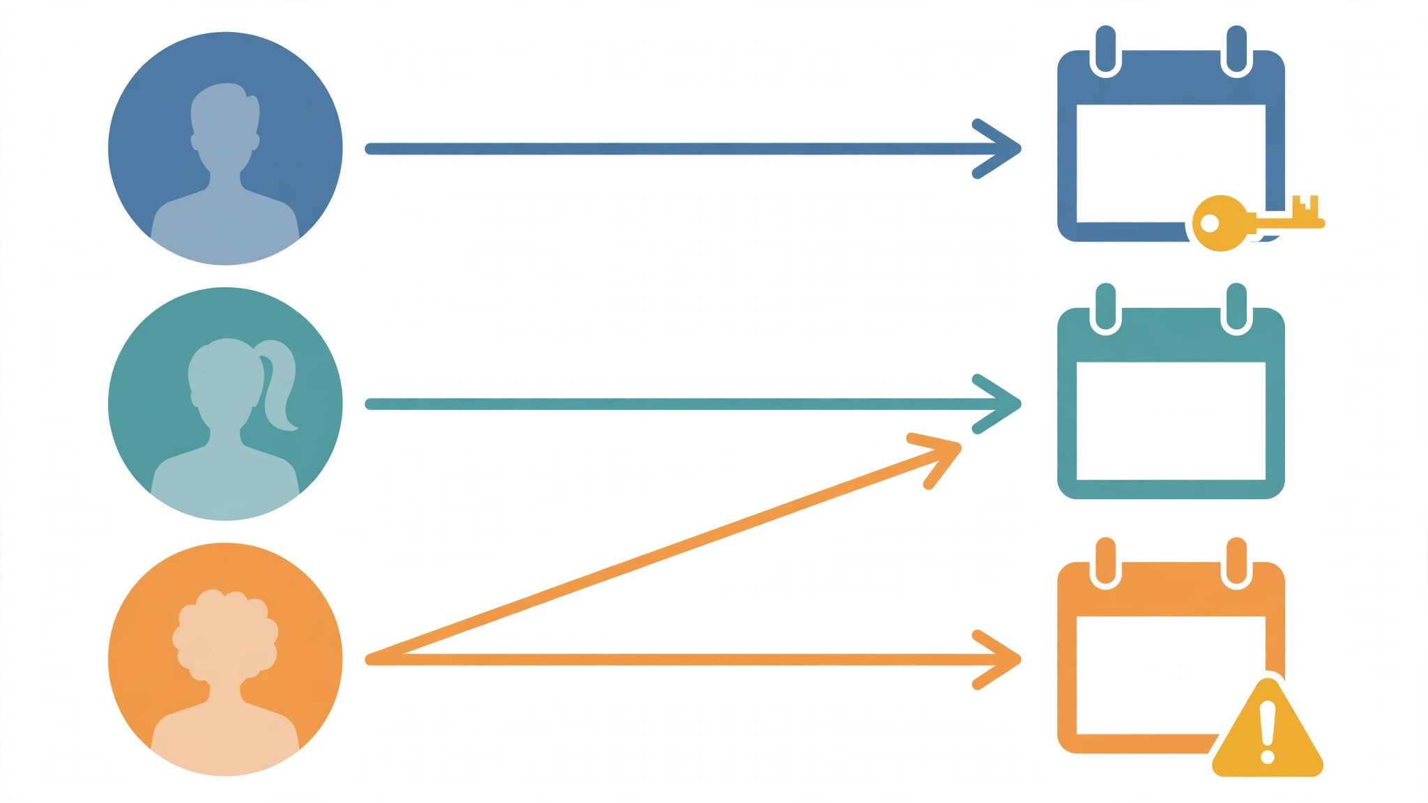 Mapping diagram linking three account profiles to their calendars, including a shared calendar and one calendar marked with a permission key and a warning