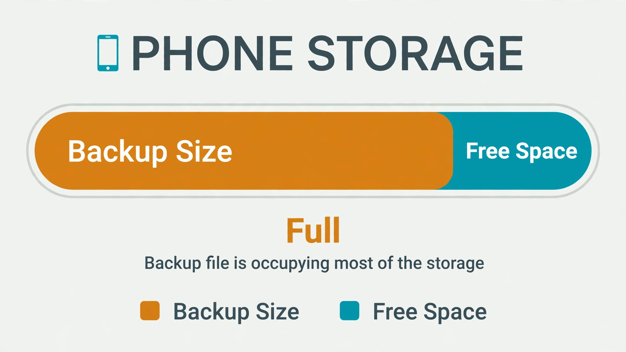 Phone storage bar showing a large backup file occupying most of the storage with little free space left