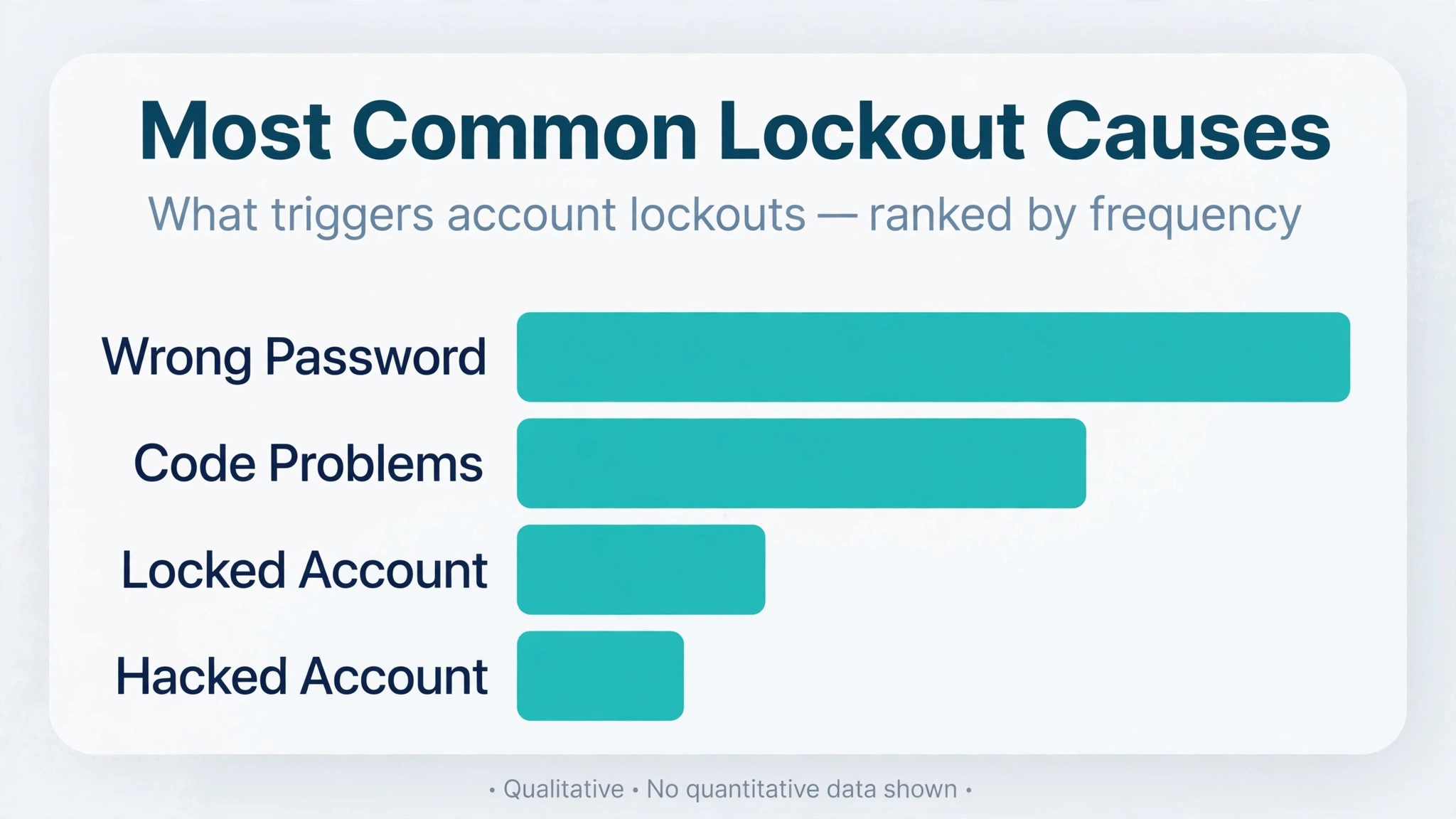 Chart comparing common Instagram login lockout causes