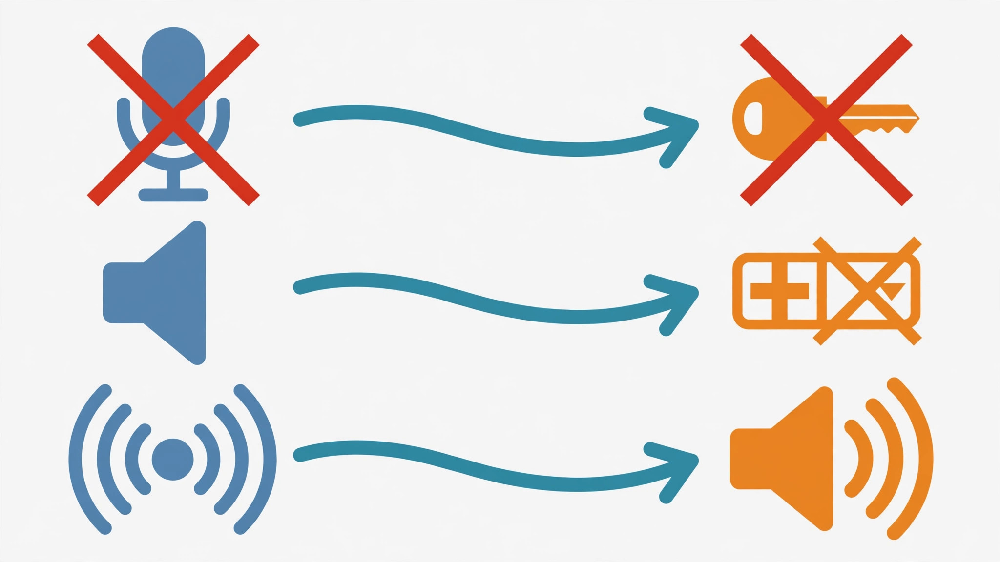 Mapping diagram linking a muted microphone to a blocked permission, silent speakers to the wrong output device, and echo to speakers at full volume