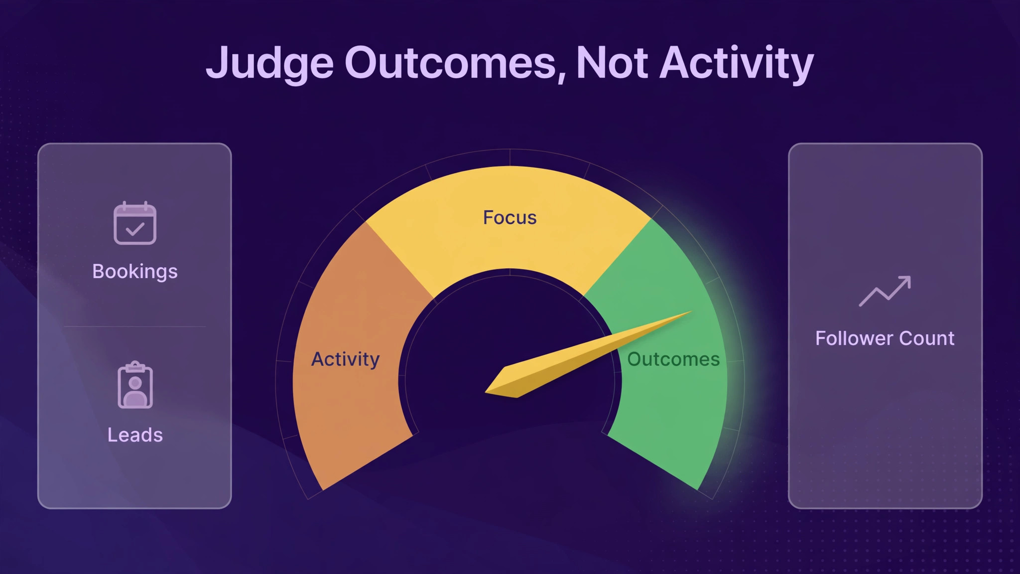 Gauge pointing to outcomes with bookings and leads versus follower count panels
