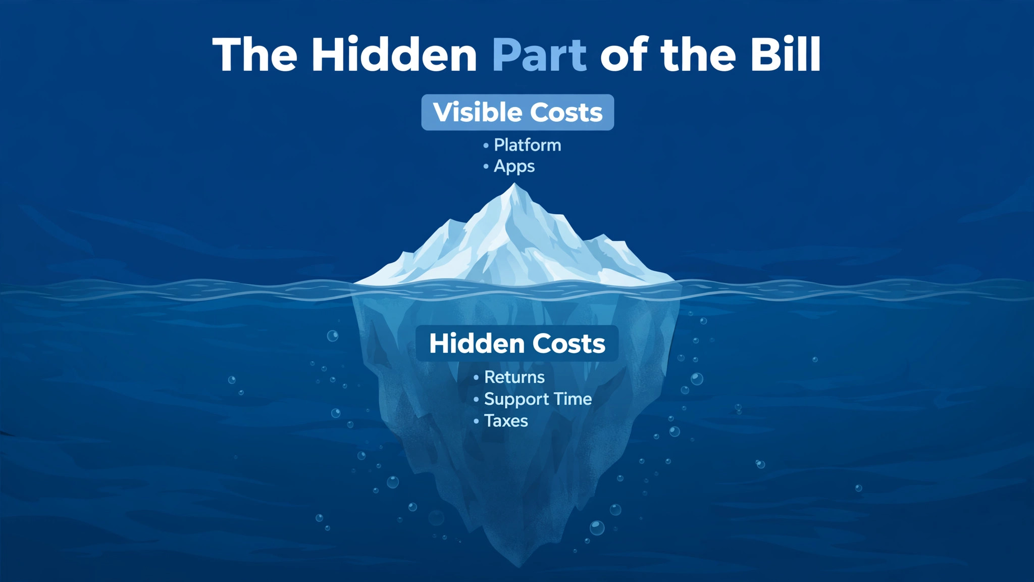 Iceberg with visible costs above water and hidden costs of returns, support time and taxes below