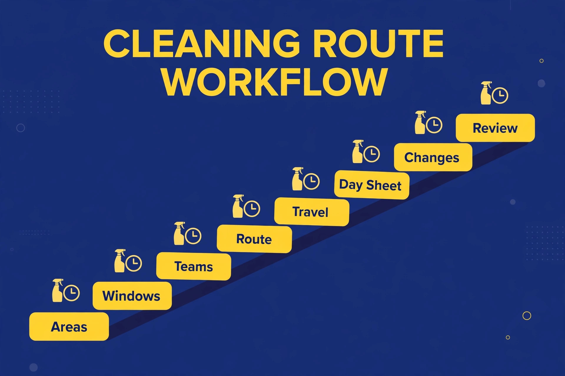 Eight-step cleaning route ladder: areas, windows, teams, route, travel, day sheet, changes, review