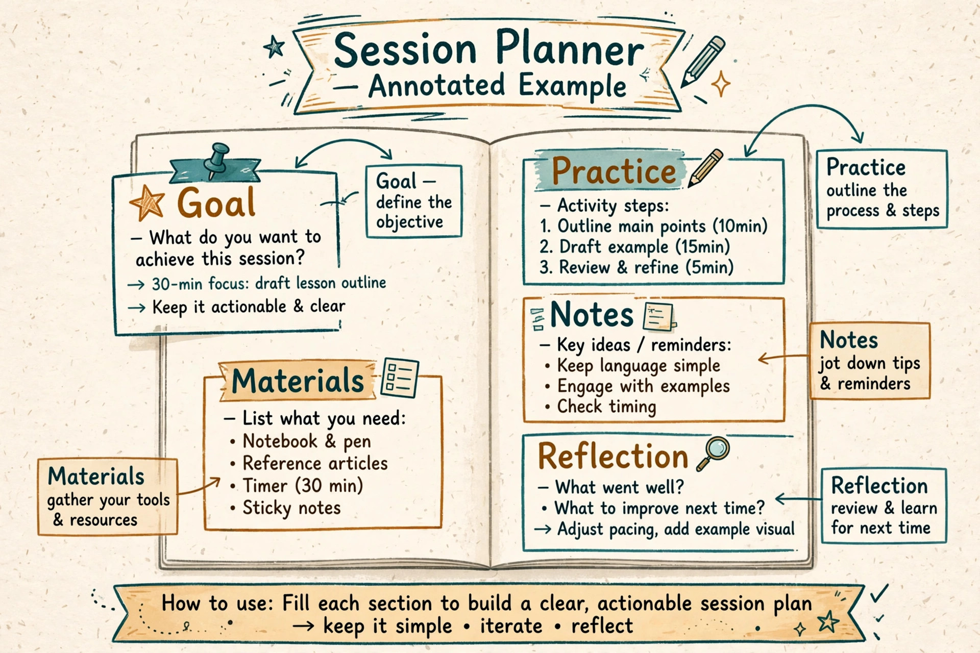 Open session planner with annotated sections for goal, materials, practice, notes and reflection