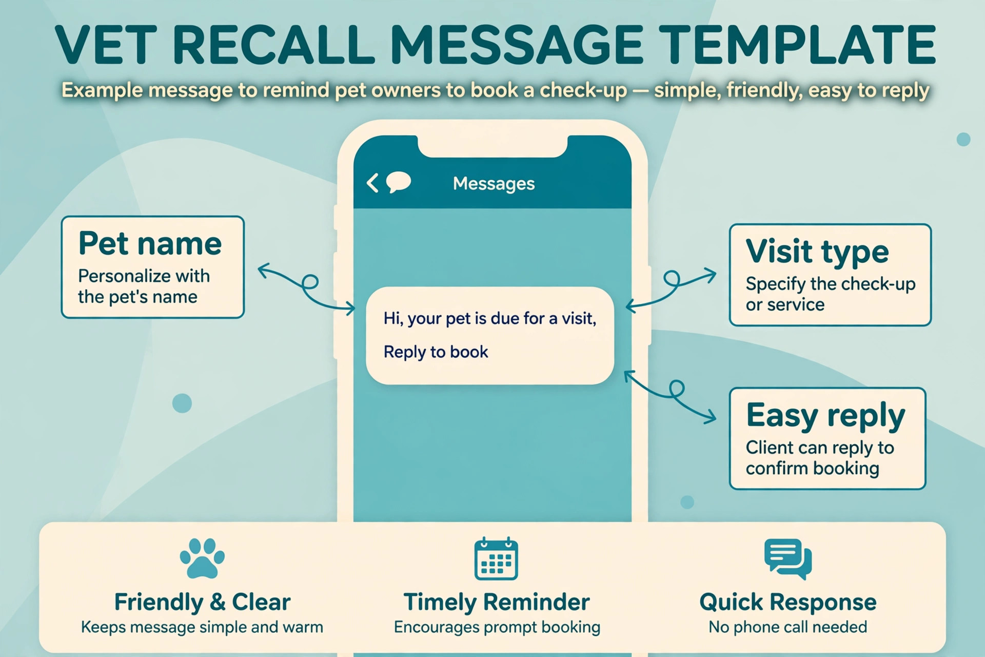 Annotated phone message showing the parts of a vet recall template: pet name, visit type and easy reply