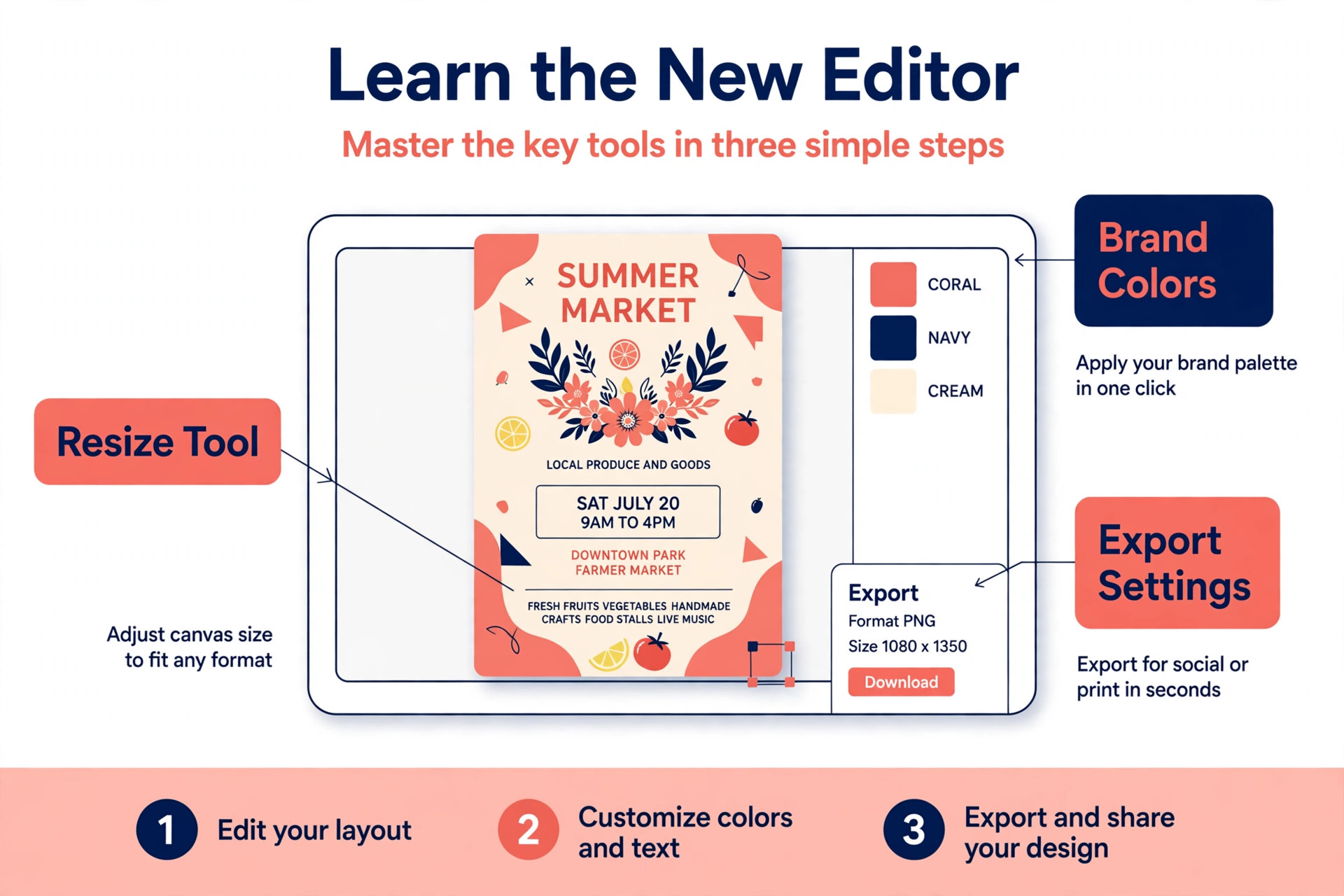 Annotated Adobe Express editor mockup with resize tool, brand colours and export settings callouts