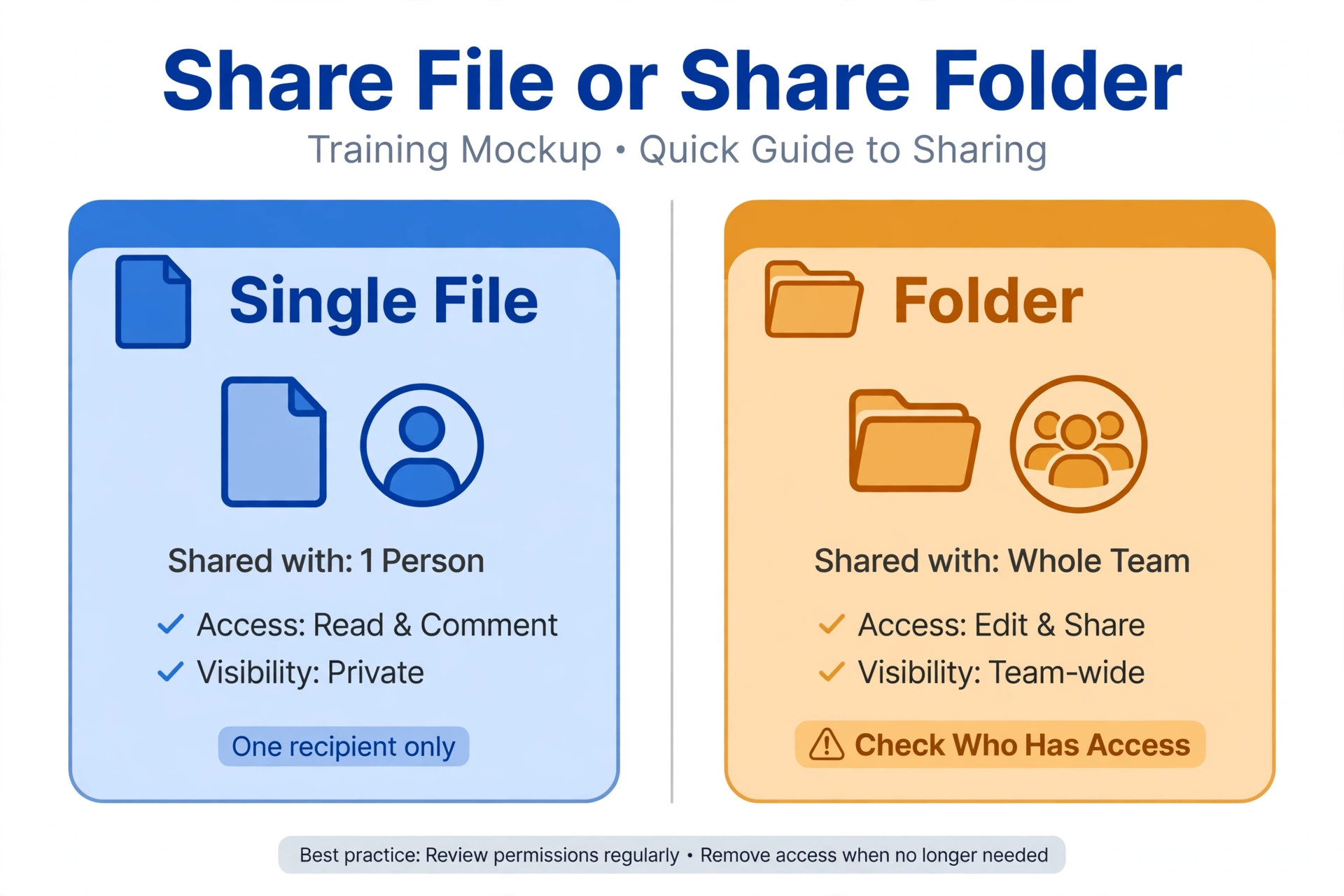 Sharing training mockup contrasting sharing a single file with one person against sharing a folder with a whole team