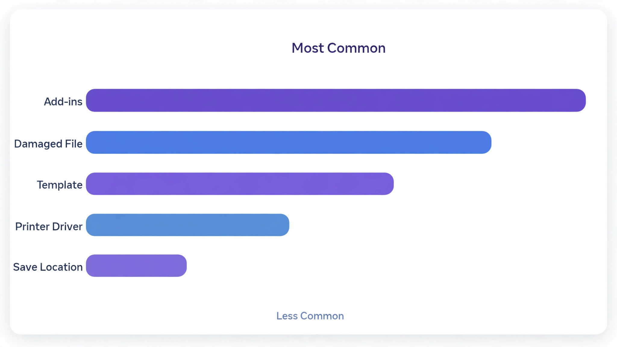 Save crash causes by frequency data visual