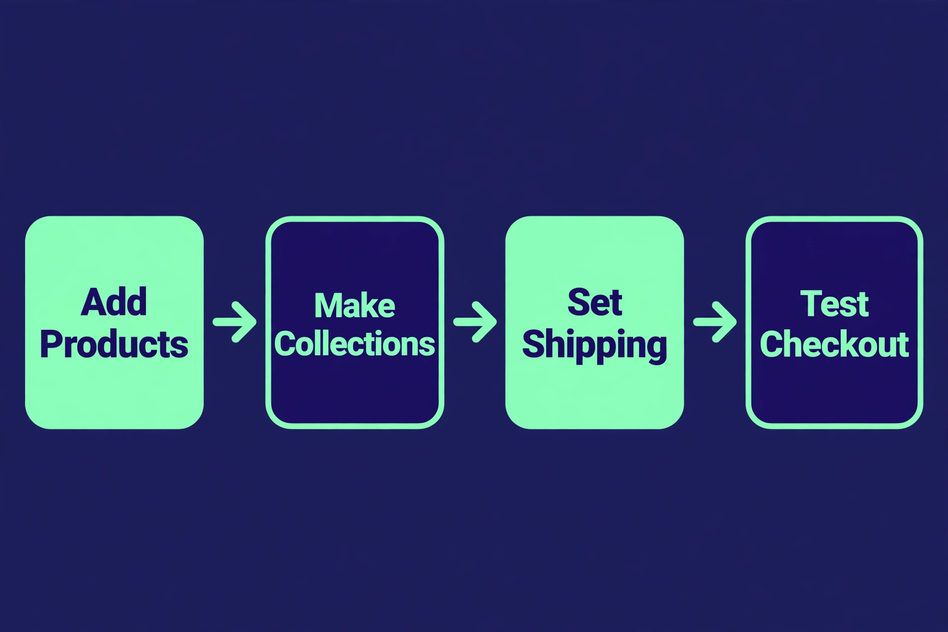 Store setup flowchart from adding products to making collections to setting shipping to testing checkout