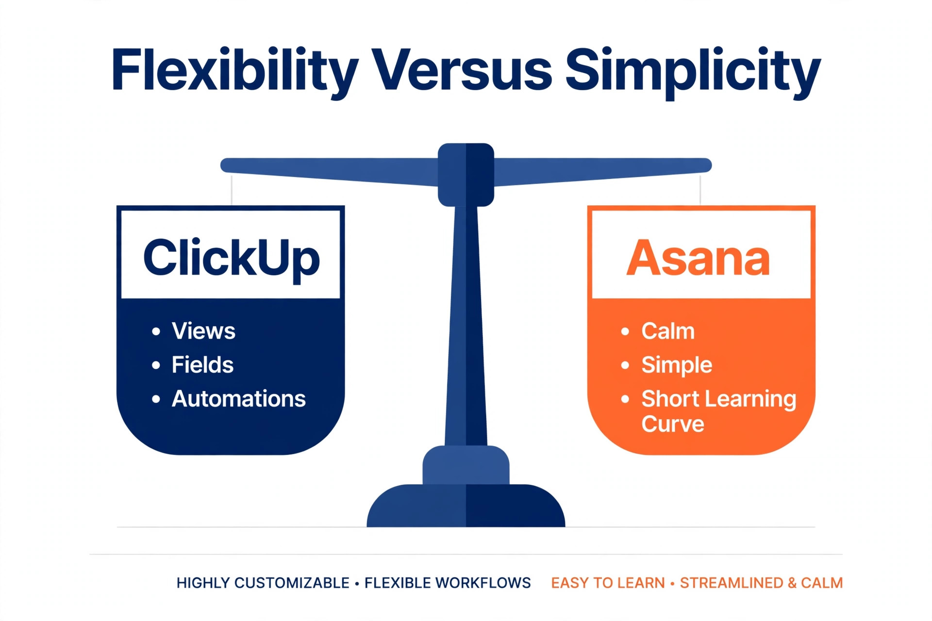 Balance scale comparing ClickUp flexibility with views, fields and automations against Asana simplicity